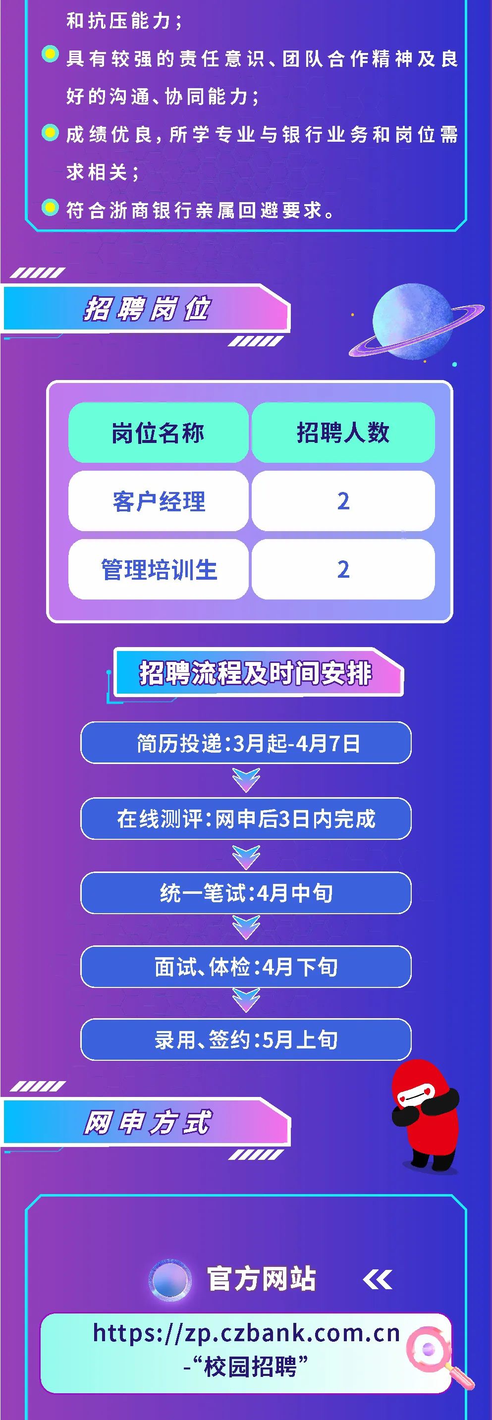 <p>和抗压能力:</p>
<p>具有较强的责任意识、团队合作精神及良<br/>好的沟通、协同能力;</p>
<p>成绩优良，所学专业与银行业务和岗位需<br/>求相关:</p>
<p>符合浙商银行亲属回避要求。</p>
<p>招聘岗位</p>
<p>岗位名称<br/>客户经理<br/>管理培训生</p>
<p>招聘人数</p>
<p>2</p>
<p>2</p>
<p>招聘流程及时间安排<br/>简历投递:3月起-4月7日<br/>在线测评:网申后3日内完成</p>
<p>统一笔试:4月中旬<br/>面试、体检:4月下旬<br/>录用、签约:5月上旬</p>
<p>网申方式</p>
<p>官方网站</p>
<p>《</p>
<p>https://zp.czbank.com.cn</p>
<p>&ldquo;校园招聘&rdquo;</p>
