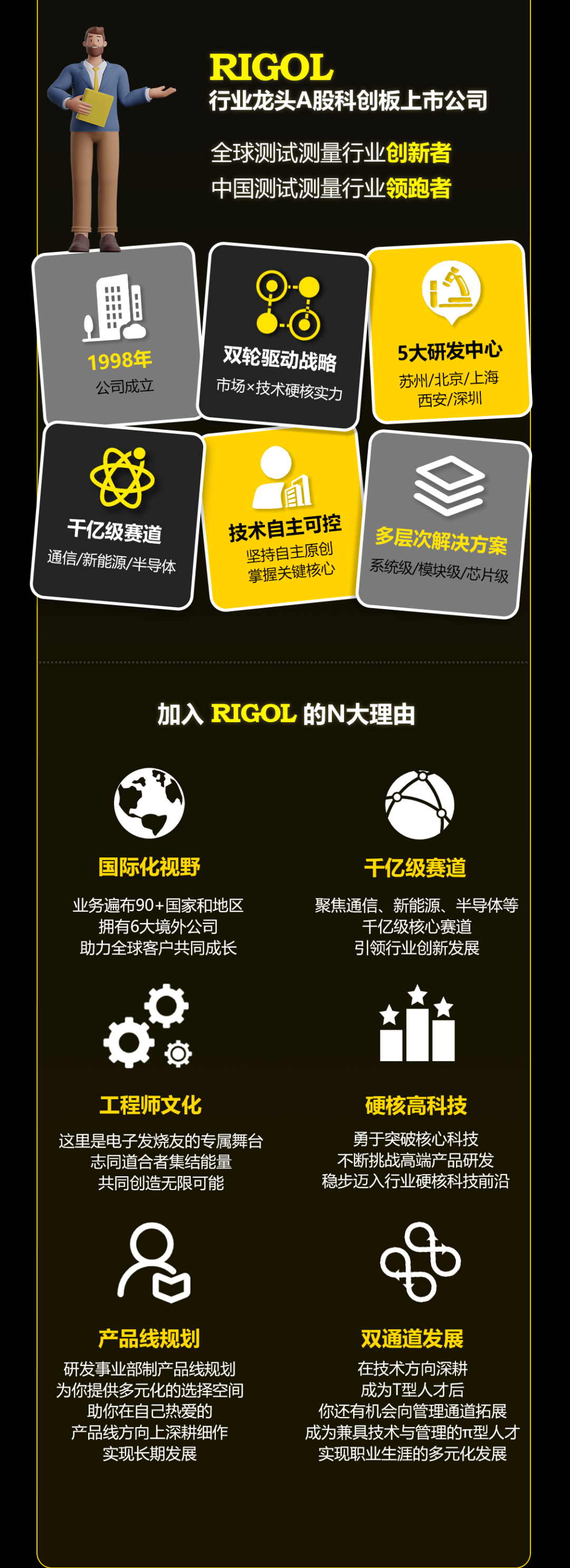 <p>RIGOL</p>
<p>行业龙头A股科创板上市公司</p>
<p>全球测试测量行业创新者<br/>中国测试测量行业领跑者</p>
<p>1998年</p>
<p>公司成立</p>
<p>双轮驱动战略<br/>市场x技术硬核实力</p>
<p>5大研发中心<br/>苏州/北京/上海<br/>西安/深圳</p>
<p>干亿级赛道<br/>通信/新能源/半导体</p>
<p>技术自主可控<br/>坚持自主原创<br/>掌握关键核心</p>
<p>多层次解决方案<br/>系统级/模块级/芯片级</p>
<p>加入RIGOL 的N大理由</p>
<p>国际化视野</p>
<p>业务遍布90+国家和地区</p>
<p>拥有6大境外公司<br/>助力全球客户共同成长</p>
<p>干亿级赛道</p>
<p>聚焦通信、新能源、半导体等</p>
<p>千亿级核心赛道<br/>引领行业创新发展</p>
<p>工程师文化</p>
<p>这里是电子发烧友的专属舞台</p>
<p>志同道合者集结能量<br/>共同创造无限可能</p>
<p>硬核高科技<br/>勇于突破核心科技<br/>不断挑战高端产品研发<br/>稳步迈入行业硬核科技前沿</p>
<p>Q</p>
<p> </p>
<p>0</p>
<p>产品线规划</p>
<p>研发事业部制产品线规划<br/>为你提供多元化的选择空间</p>
<p>助你在自己热爱的<br/>产品线方向上深耕细作<br/>实现长期发展</p>
<p>双通道发展<br/>在技术方向深耕<br/>成为T型人才后</p>
<p>你还有机会向管理通道拓展<br/>成为兼具技术与管理的-π型人才<br/>实现职业生涯的多元化发展</p>

