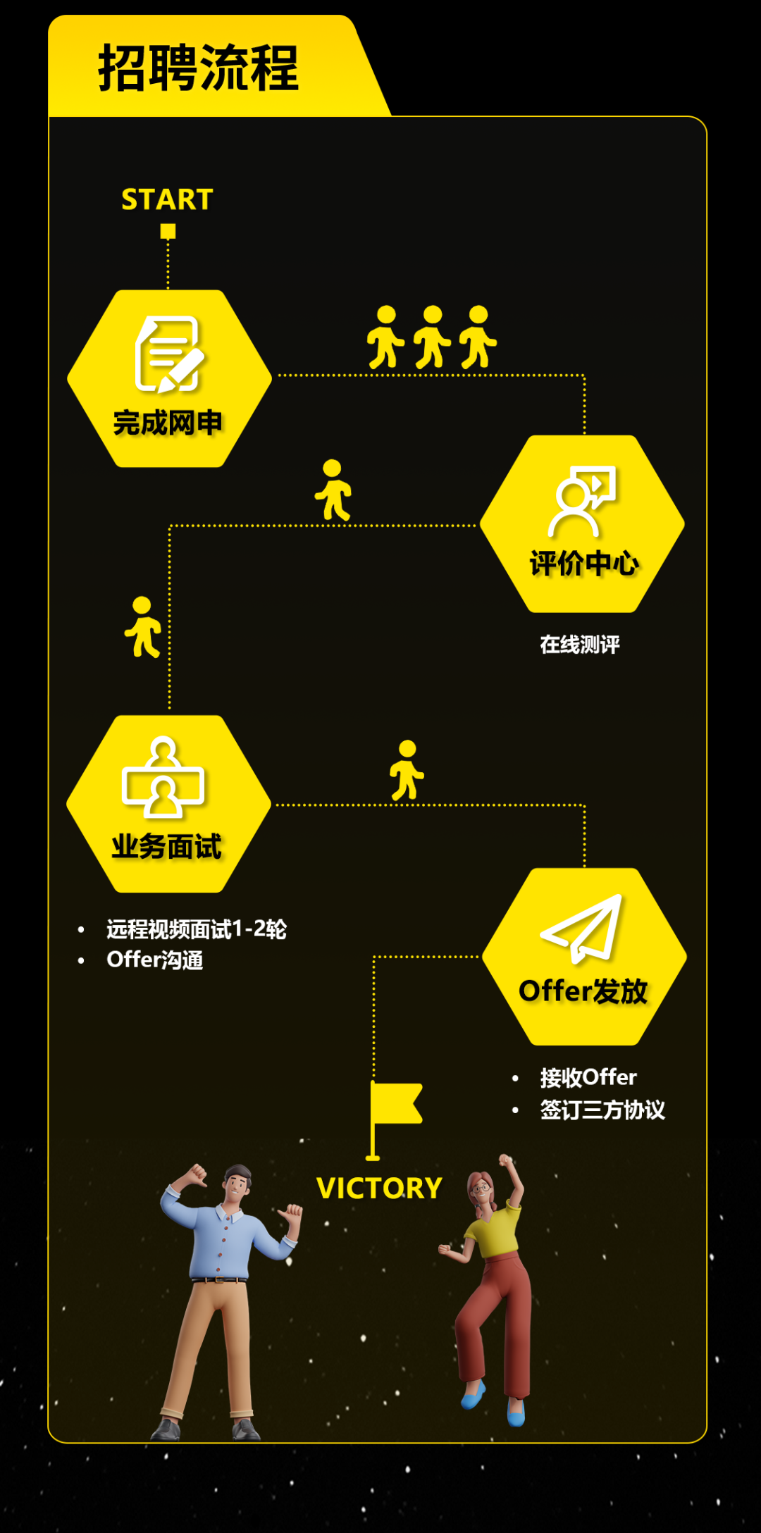 <p>招聘流程</p>
<p>START</p>
<p>食</p>
<p>完成网申</p>
<p>开开开</p>
<p>评价中心<br/>在线测评</p>
<p>业务面试</p>
<p>远程视频面试1-2轮<br/>Offer沟通</p>
<p>Offer发放</p>
<p>接收Offer<br/>签订三方协议</p>
<p>VICTORY</p>
