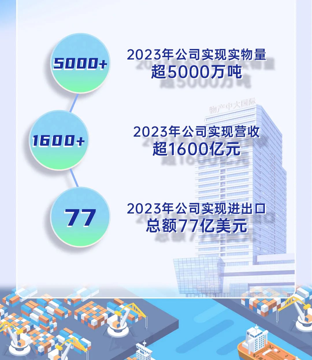 <p>2023年公司实现实物量</p>
<p>5000+</p>
<p>超5000万吨</p>
<p>物产中大国际</p>
<p>2023年公司实现营收</p>

<table>
<tr><td colspan="4">1600+超1600亿元</td>
<td colspan="2"></td>
<td></td>
</tr>
<tr><td colspan="4">2023年公司实现进出77总额77亿美元.</td>
<td>☐</td>
<td></td>
<td></td>
</tr>
<tr><td colspan="3"></td>
<td></td>
<td></td>
<td colspan="2"></td>
</tr>
<tr><td colspan="3"></td>
<td></td>
<td colspan="3"></td>
</tr>
<tr><td colspan="3"></td>
<td></td>
<td colspan="3"></td>
</tr>
<tr><td></td>
<td></td>
<td></td>
<td></td>
<td colspan="3"></td>
</tr>
<tr><td colspan="3"></td>
<td></td>
<td colspan="3"></td>
</tr>
<tr><td colspan="4"></td>
<td colspan="3"></td>
</tr>
</table>
