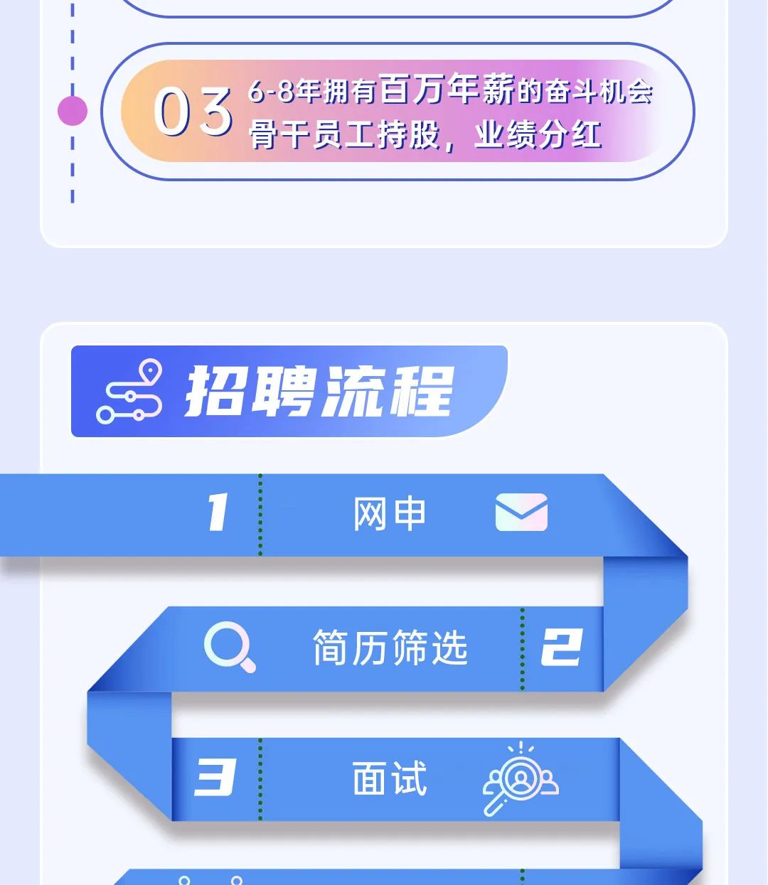<p>1网申</p>
<p>O简历筛选2</p>
<p>3面试</p>

<table>
<tr><td colspan="2"></td>
</tr>
<tr><td colspan="2">6-8年拥有百万年薪的奋斗机会03 骨干员工持股,业绩分红</td>
</tr>
<tr><td colspan="2"></td>
</tr>
<tr><td colspan="2"></td>
</tr>
<tr><td></td>
<td>。招聘流程)</td>
</tr>
</table>
