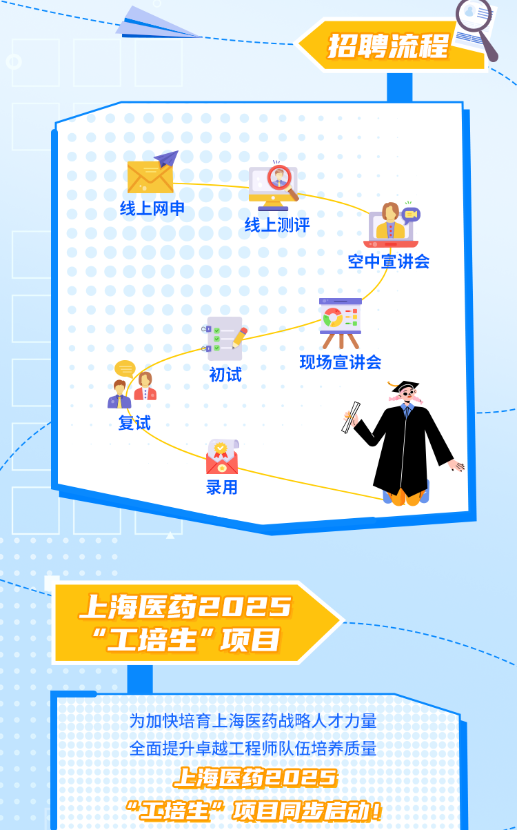<p>招聘流程</p>
<p>线上网申</p>
<p>线上测评</p>
<p>空中宣讲会</p>
<p>复试</p>
<p>初试</p>
<p>现场宣讲会</p>
<p>录用</p>
<p>上海医药2025<br/>“"工培生"项目</p>
<p>为加快培育上海医药战略人才力量<br/>全面提升卓越工程师队伍培养质量<br/>上海医药2025</p>
<p>“工培生” 项目同步启动!</p>
