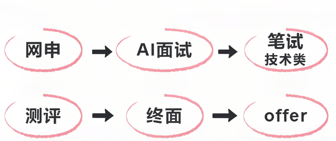 <p>网申</p>
<p>→</p>
<p>AI面试</p>
<p>测评</p>
<p>，</p>
<p>终面</p>
<p>笔试</p>
<p>技术类</p>
<p>offer</p>
