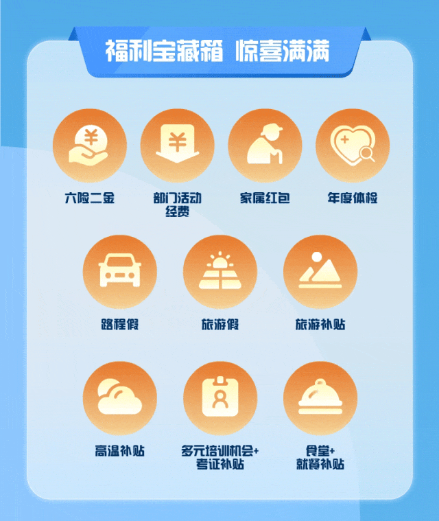 <p>福利宝藏箱惊喜满满</p>
<p>¥</p>
<p>六险二金部]活动家属红包年度体检</p>
<p>经费</p>
<p>同车</p>
<p>路程假旅游假旅游补贴</p>
<p>岗</p>
<p>高温补贴多元培训机会+食堂+</p>
<p>考证补贴就餐补贴</p>
