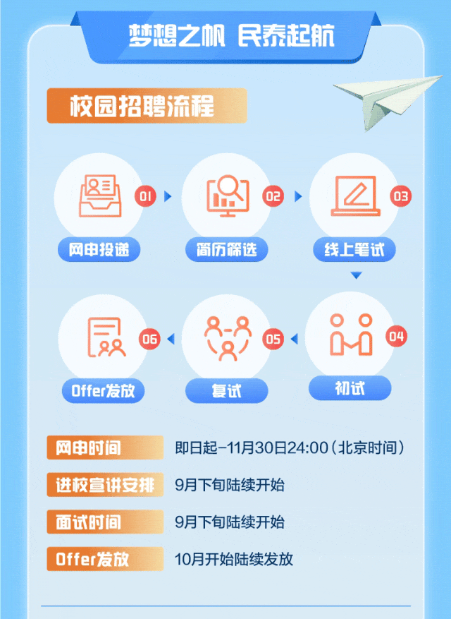 <p>梦想之帆</p>
<p>01>D02 ></p>
<p>简历筛选</p>
<p>8-8</p>
<p>06 <05 <</p>
<p>\\g/</p>
<p>复试</p>
<p>9月下旬陆续开始</p>
<p>9月下旬陆续开始</p>
<p>10月开始陆续发放</p>

<table>
<tr><td></td>
<td rowspan="2"></td>
<td rowspan="2"></td>
<td rowspan="2">民泰起</td>
<td rowspan="2">航</td>
</tr>
<tr><td></td>
</tr>
</table>
