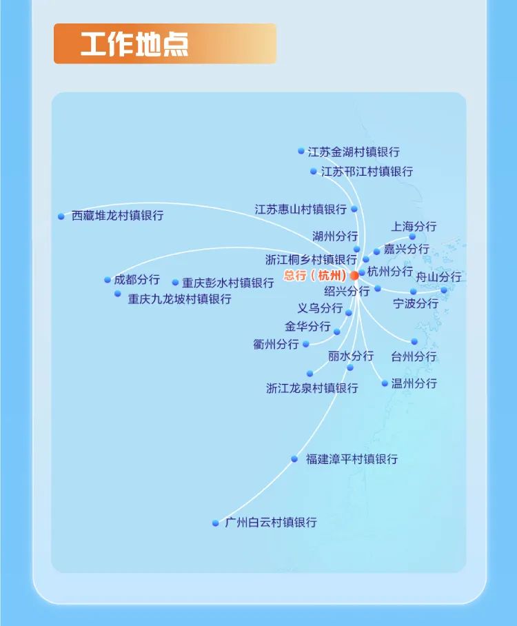 <p>工作地点</p>
<p>江苏金湖村镇银行<br/>江苏邗江村镇银行</p>
<p>西藏堆龙村镇银行</p>
<p>江苏惠山村镇银行</p>
<p>湖州分行</p>
<p>上海分行</p>
<p>嘉兴分行<br/>浙江桐乡村镇银行</p>
<p>杭州分行舟山分行<br/>成都分行<br/>重庆彭水村镇银行<br/>总行(杭州)</p>
<p>绍兴分行</p>
<p>重庆九龙坡村镇银行</p>
<p>义乌分行</p>
<p>宁波分行</p>
<p>金华分行。</p>
<p>衢州分行</p>
<p>丽水分行</p>
<p>台州分行</p>
<p>浙江龙泉村镇银行</p>
<p>温州分行</p>
<p>福建漳平村镇银行</p>
<p>广州白云村镇银行</p>
