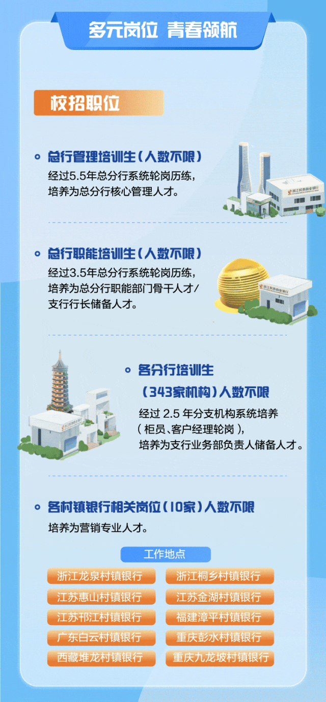 <p>多元岗位青春领航</p>
<p>校招职位</p>
<p>。总行管理培训生(人数不限)</p>
<p>经过5.5年总分行系统轮岗历练,</p>
<p>培养为总分行核心管理人才。</p>
<p>P总行职能培训生(人数不限)</p>
<p>经过3.5年总分行系统轮岗历练,</p>
<p>培养为总分行职能部门]骨干人才/</p>
<p>支行行长储备人才。1</p>
<p>。各分行培训生</p>
<p>(343家机构)人数不限</p>
<p>经过2.5年分支机构系统培养</p>
<p>(柜员、客户经理轮岗),</p>
<p>培养为支行业务部负责人储备人才。</p>
<p>。各村镇银行相关岗位(I0家)人数不限</p>
<p>培养为营销专业人才。</p>
<p>工作地点</p>
<p>浙江龙泉村镇银行浙江桐乡村镇银行</p>
<p>江苏惠山村镇银行江苏金湖村镇银行</p>
<p>江苏邗江村镇银行福建漳平村镇银行</p>
<p>广东白云村镇银行重庆彭水村镇银行</p>
<p>西藏堆龙村镇银行重庆九龙坡村镇银行I</p>
