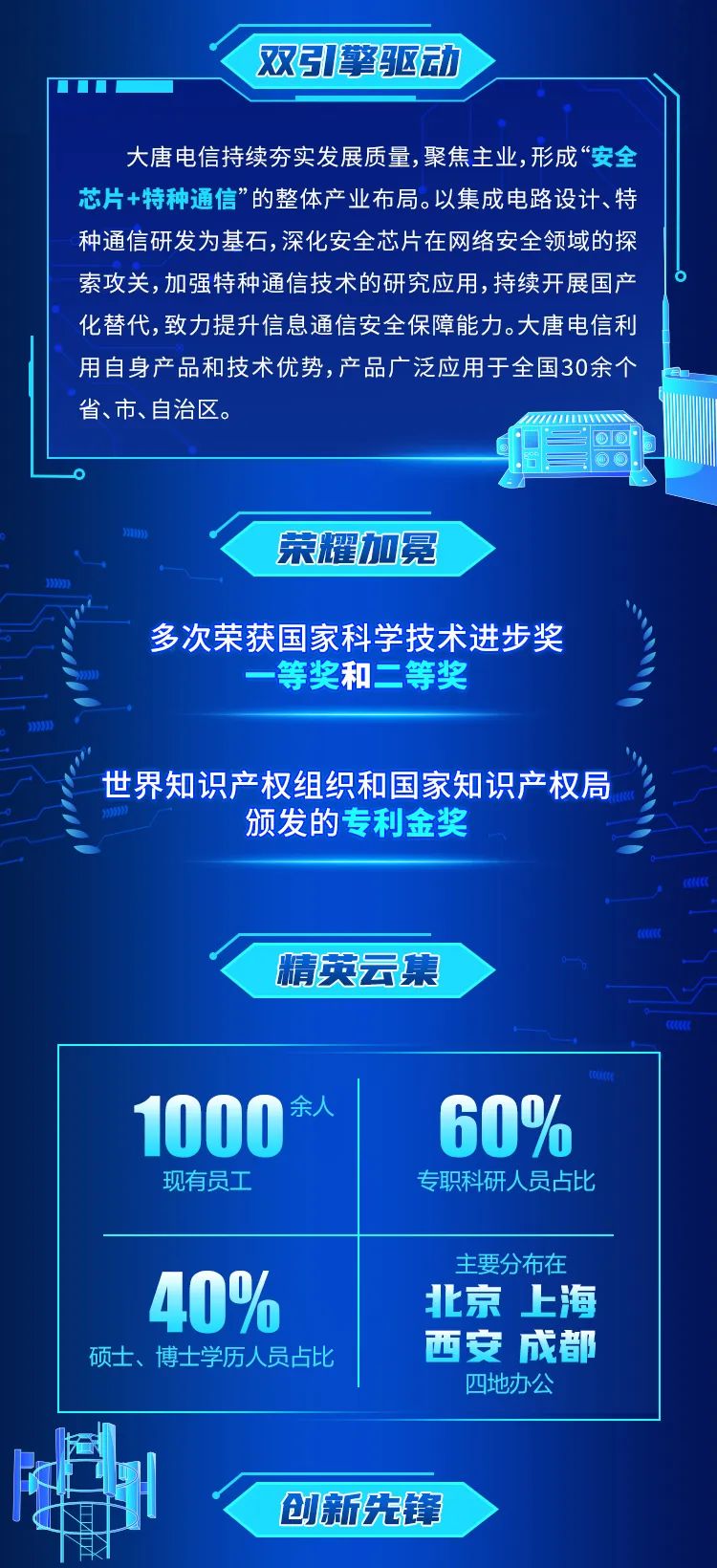 <p>双引擎驱动 </p>
<p>大唐电信持续夯实发展质量,聚焦主业,形成&ldquo;安全</p>
<p>芯片+特种通信&rdquo;的整体产业布局。以集成电路设计、特</p>
<p>种通信研发为基石,深化安全芯片在网络安全领域的探</p>
<p>索攻关,加强特种通信技术的研究应用,持续开展国产</p>
<p>化替代,致力提升信息通信安全保障能力。大唐电信利</p>
<p>用自身产品和技术优势,产品广泛应用于全国30余个</p>
<p>省、市、自治区。</p>
<p>荣耀加冕</p>
<p>多次荣获国家科学技术进步奖</p>
<p>一等奖和二等奖</p>
<p>39</p>
<p>世界知识产权组织和国家知识产权局</p>
<p>颁发的专利金奖</p>
<p>传HCC</p>
<p>精英云集</p>
<p>1000余人60%</p>
<p>现有员工专职科研人员占比</p>
<p>主要分布在</p>
<p>40%北京上海</p>
<p>硕士、博士学历人员占比西安成都</p>
<p>四地办公</p>
<p>中</p>
<p>创新先锋</p>

