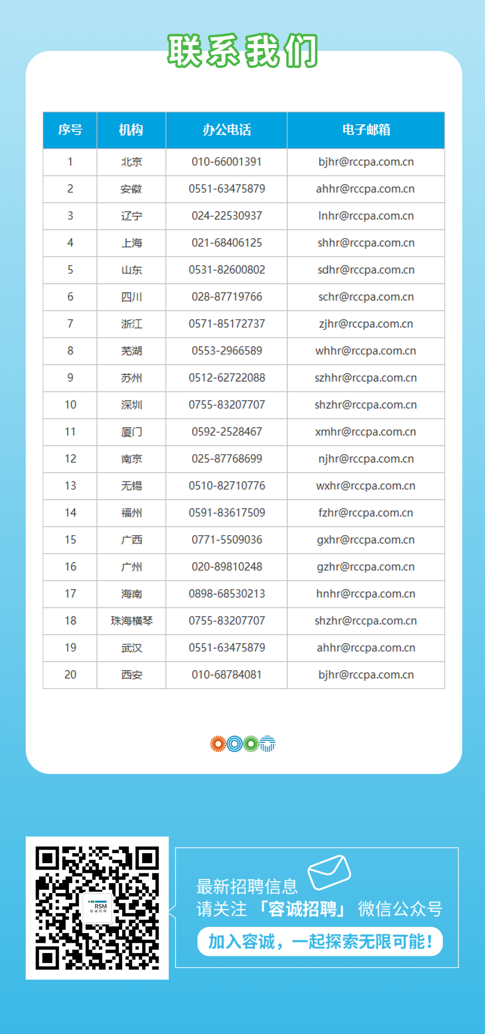 <p>联系我们</p>
<p>序号</p>
<p>机构</p>
<p>办公电话</p>
<p>电子邮箱</p>
<p>1</p>
<p>2</p>
<p>3</p>
<p>4</p>
<p>5</p>
<p>6</p>
<p>7</p>
<p>8</p>
<p>10</p>
<p>11</p>
<p>12</p>
<p>13</p>
<p>14</p>
<p>15</p>
<p>16</p>
<p>17</p>
<p>18</p>
<p>19</p>
<p>20</p>
<p>北京</p>
<p>安徽</p>
<p>辽宁</p>
<p>上海</p>
<p>山东</p>
<p>四川</p>
<p>浙江</p>
<p>芜湖</p>
<p>苏州</p>
<p>深圳</p>
<p>厦门</p>
<p>南京</p>
<p>无锡</p>
<p>福州</p>
<p>广西</p>
<p>广州</p>
<p>海南<br/>珠海横琴</p>
<p>武汉</p>
<p>西安</p>
<p>010-66001391<br/>0551-63475879<br/>024-22530937<br/>021-68406125<br/>0531-82600802<br/>028-87719766<br/>0571-85172737<br/>0553-2966589<br/>0512-62722088<br/>0755-83207707<br/>0592-2528467<br/>025-87768699<br/>0510-82710776<br/>0591-83617509<br/>0771-5509036<br/>020-89810248<br/>0898-68530213<br/>0755-83207707<br/>0551-63475879<br/>010-68784081</p>
<p>bjhr@rccpa.com.cn<br/>ahhr@rccpa.com.cn<br/>lnhr@rccpa.com.cn<br/>shhr@rccpa.com.cn<br/>sdhr@rccpa.com.cn<br/>schr@rccpa.com.cn<br/>zjhr@rccpa.com.cn<br/>whhr@rccpa.com.cn<br/>szhhr@rccpa.com.cn<br/>shzhr@rccpa.com.cn<br/>xmhr@rccpa.com.cn<br/>njhr@rccpa.com.cn<br/>wxhr@rccpa.com.cn<br/>fzhr@rccpa.com.cn<br/>gxhr@rccpa.com.cn<br/>gzhr@rccpa.com.cn<br/>hnhr@rccpa.com.cn<br/>shzhr@rccpa.com.cn<br/>ahhr@rccpa.com.cn<br/>bjhr@rccpa.com.cn</p>
<p>最新招聘信息</p>
<p>请关注「容诚招聘」微信公众号</p>
<p>加入容诚，一起探索无限可能!</p>
