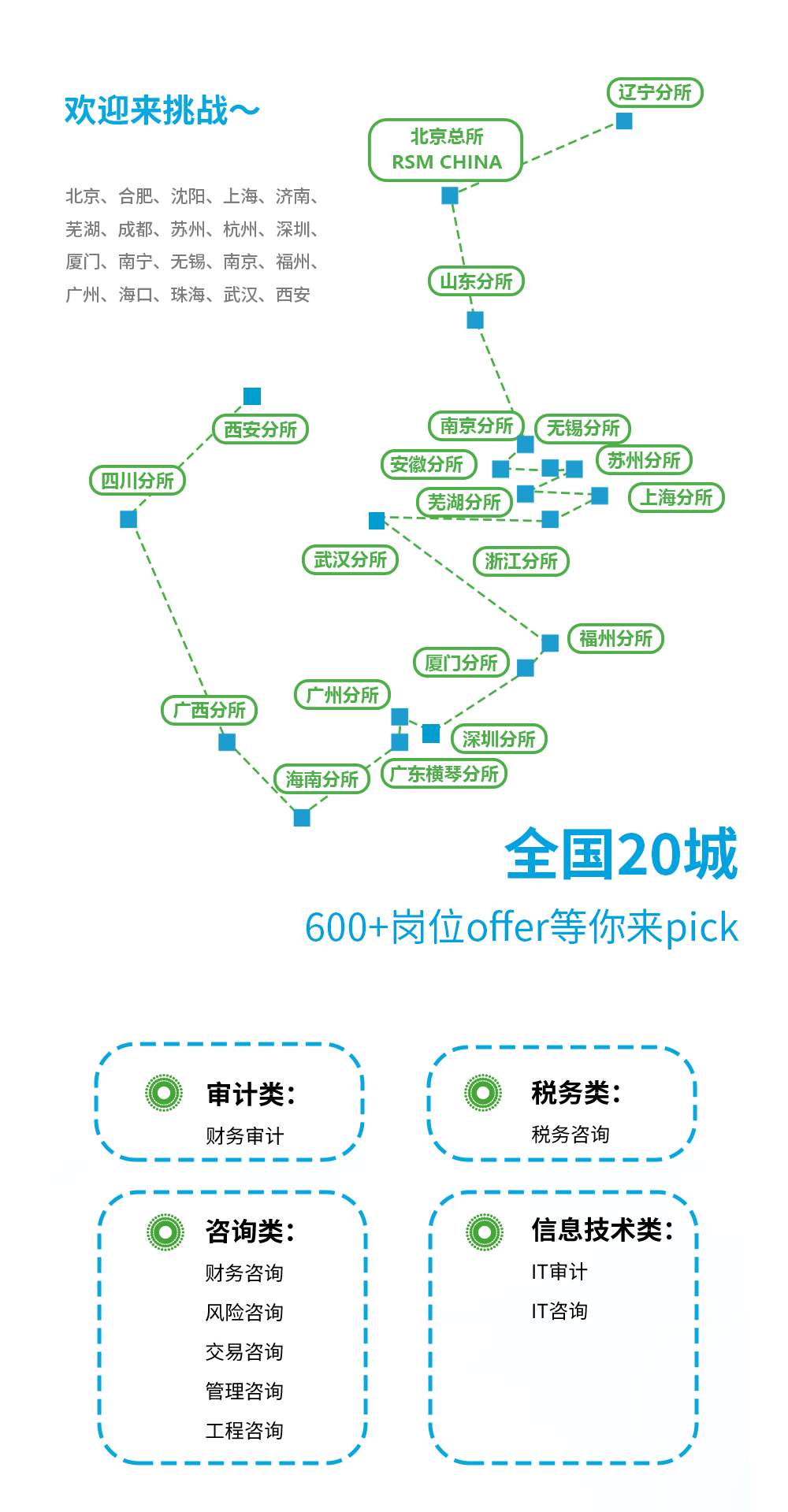 <p>欢迎来挑战~</p>
<p>北京、合肥、沈阳、上海、济南、<br/>芜湖、成都、苏州、杭州、深圳、<br/>厦门、南宁、无锡、南京、福州、<br/>广州、海口、珠海、武汉、西安</p>
<p>北京总所<br/>RSM CHINA</p>
<p>山东分所</p>
<p>辽宁分所</p>
<p>四川分所</p>
<p>西安分所</p>
<p>南京分所<br/>无锡分所</p>
<p>安徽分所</p>
<p>苏州分所</p>
<p>芜湖分所</p>
<p>上海分所</p>
<p>武汉分所</p>
<p>浙江分所</p>
<p>广西分所</p>
<p>厦门分所</p>
<p>广州分所</p>
<p>深圳分所</p>
<p>海南分所)<br/>(广东横琴分所</p>
<p>福州分所</p>
<p>全国20城</p>
<p>600+岗位offer等你来pick</p>
<p>审计类:<br/>财务审计</p>
<p>税务类:</p>
<p>税务咨询</p>
<p>咨询类:<br/>财务咨询<br/>风险咨询<br/>交易咨询<br/>管理咨询<br/>工程咨询</p>
<p>信息技术类:<br/>IT审计</p>
<p>IT咨询</p>
