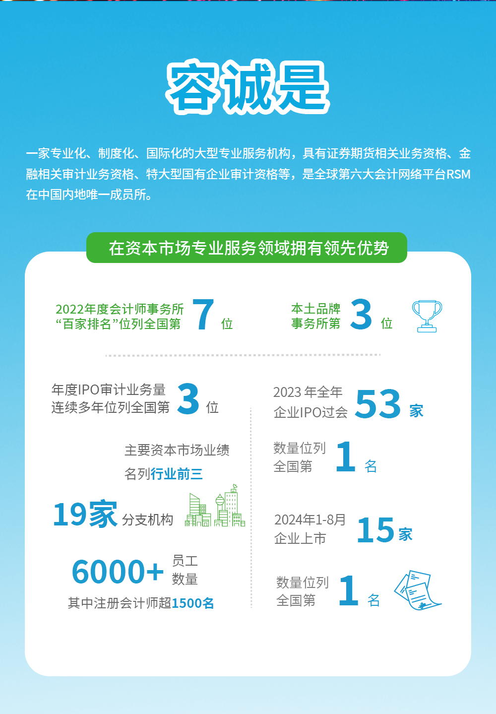 <p>容诚是</p>
<p>一家专业化、制度化、国际化的大型专业服务机构，具有证券期货相关业务资格、<br/>金<br/>融相关审计业务资格、特大型国有企业审计资格等，是全球第六大会计网络平台RSM<br/>在中国内地唯一成员所。</p>
<p>在资本市场专业服务领域拥有领先优势</p>
<p>2022年度会计师事务所<br/>“百家排名”位列全国第</p>
<p>位</p>
<p>事务所第<br/>本土品牌<br/>3<br/>位</p>
<p>年度IPO审计业务量<br/>连续多年位列全国第</p>
<p>位</p>
<p>2023年全年</p>
<p>53<br/>企业IPO过会<br/>家</p>
<p>主要资本市场业绩<br/>名列行业前三</p>
<p>数量位列</p>
<p>全国第</p>
<p>名</p>
<p>19家分支机构</p>
<p>员工</p>
<p>6000+<br/>数量<br/>其中注册会计师超1500名</p>
<p>2024年1-8月<br/>15家<br/>企业上市</p>
<p>数量位列<br/>1<br/>全国第<br/>名</p>
