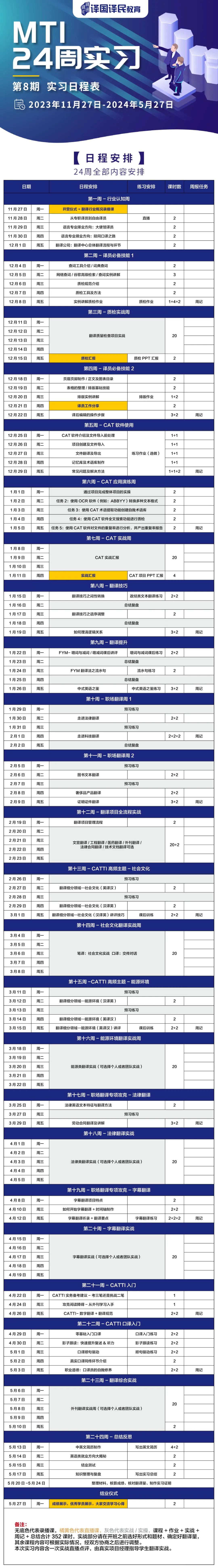 <p>译国译民教育</p>
<p>MTI</p>
<p>24周实习</p>
<p>第8期 实习日程表</p>
<p> 2023年11月27日-2024年5月27日</p>
<p>[日程安排]<br/>24周全部内容安排</p>
<p>日期</p>
<p>日程安排</p>
<p>练习安排</p>
<p>课时数</p>
<p>周报任务</p>
<p>11月27日<br/>11月28日<br/>11月29日<br/>11月30日<br/>12月1日</p>
<p>周一</p>
<p>周二</p>
<p>周三</p>
<p>周四</p>
<p>周五</p>
<p>12月4日<br/>12月5日<br/>12月6日<br/>12月7日<br/>12月8日</p>
<p>周-</p>
<p>周二</p>
<p>周三</p>
<p>周四</p>
<p>周五</p>
<p>12月11日<br/>12月12日<br/>12月13日<br/>12月14日<br/>12月15日</p>
<p>周-</p>
<p>周二</p>
<p>周三</p>
<p>周四</p>
<p>周五</p>
<p>12月18日<br/>12月19日<br/>12月20日<br/>12月21日<br/>12月22日</p>
<p>周一</p>
<p>周二</p>
<p>周三</p>
<p>周四</p>
<p>周五</p>
<p>第一周一行业认知周</p>
<p>开营仪式+翻译行业概况录播课</p>
<p>从专职译员到自由译员</p>
<p>语言专业择业方向:大使馆译员</p>
<p>语言专业择业方向:陪同口译之路</p>
<p>翻译公司:翻译中心总体翻译流程与环节</p>
<p>第二周-译员必备技能1</p>
<p>直播</p>
<p>2</p>
<p>2</p>
<p>2</p>
<p>2</p>
<p>查词工具介绍/词典查词</p>
<p>网络查词/谷歌高级检索/查词实例讲解</p>
<p>质检规范介绍</p>
<p>质检工具及方法</p>
<p>实例讲解质检作业</p>
<p>第三周-质检实战周</p>
<p>质检作业</p>
<p>2</p>
<p>3</p>
<p>2</p>
<p>2</p>
<p>1+4+2</p>
<p>翻译质量检查项目实战</p>
<p>20</p>
<p>质检汇报</p>
<p>质检PPT汇报</p>
<p>第四周-译员必备技能2</p>
<p>页眉页脚制作/正文及图表目录</p>
<p>表格的整理/排版基础技能</p>
<p>排版实例讲解</p>
<p>排版作业</p>
<p>译员工作分享</p>
<p>译后编辑的操作步骤</p>
<p>2</p>
<p>2</p>
<p>2</p>
<p>1+2</p>
<p>2</p>
<p>3+2</p>
<p>周记</p>
<p>周记</p>
<p>12月25日<br/>12月26日<br/>12月27日<br/>12月28日<br/>12月29日</p>
<p>1月1日<br/>1月2日<br/>1月3日<br/>1月4日<br/>1月5日</p>
<p>第五周-CAT软件使用</p>
<p>周-</p>
<p>CAT 软件介绍及文件导入前处理</p>
<p>1+1</p>
<p>周二</p>
<p>项目创建及文件导入</p>
<p>1+1</p>
<p>周三</p>
<p>文件翻译及导出</p>
<p>练习作业(选做)</p>
<p>1+1</p>
<p>周四</p>
<p>记忆库及术语库制作</p>
<p>1+1</p>
<p>周五</p>
<p>常见问题及解决方法</p>
<p>1+1+2</p>
<p>第六周-CAT应用演练周</p>
<p>周-</p>
<p>通过项目完成整体项目的实操</p>
<p>2</p>
<p>周二</p>
<p>任务2:使用OCR软件(例如:ABBYY)转换多种文本格式</p>
<p>2</p>
<p>周三</p>
<p>任务3:使用CAT术语提取功能创建自我术语库</p>
<p>2</p>
<p>周四</p>
<p>任务4:使用CAT软件全文搜索功能进行质检</p>
<p>2</p>
<p>周五任务5:使用CAT软件对文件的重复率进行分析，并产出重复率报告2</p>
<p>第七周-CAT实战周</p>
<p>周记</p>
<p>周记</p>
<p>1月8日<br/>1月9日<br/>1月10日<br/>1月11日</p>
<p>周-</p>
<p>周二</p>
<p>周三</p>
<p>周四</p>
<p>1月15日<br/>1月16日<br/>1月17日<br/>1月18日<br/>1月19日</p>
<p>周-</p>
<p>周二</p>
<p>周三</p>
<p>周四</p>
<p>周五</p>
<p>CAT实战汇报</p>
<p>20</p>
<p>实战汇报</p>
<p>CAT项目PPT汇报</p>
<p>第八周-翻译技巧</p>
<p>翻译技巧之词性转换</p>
<p>政经类文本翻译练习<br/>总结复盘</p>
<p>翻译技巧之语序调整</p>
<p>总结复盘</p>
<p>如何理清逻辑关系</p>
<p>第九周一翻译提升</p>
<p>4</p>
<p>2+2</p>
<p>2</p>
<p>3+2</p>
<p>周记</p>
<p>1月22日<br/>1月23日<br/>1月24日<br/>1月25日<br/>1月26日</p>
<p>周-</p>
<p>周二</p>
<p>周三</p>
<p>周四</p>
<p>周五</p>
<p>FYM-增词与减词/增减词课后讲评</p>
<p>FYM翻译法之流水句</p>
<p>中式英语之鉴</p>
<p>增词与减词课后练习<br/>总结复盘</p>
<p>流水句练习</p>
<p>总结复盘</p>
<p>中式英语之鉴练习</p>
<p>2+2</p>
<p>2</p>
<p>3+2</p>
<p>周记</p>
<p>1月29日<br/>1月30日<br/>1月31日<br/>2月1日<br/>2月2日</p>
<p>周-</p>
<p>周二</p>
<p>周三</p>
<p>周四</p>
<p>周五</p>
<p>2月5日<br/>2月6日<br/>2月7日<br/>2月8日<br/>2月9日</p>
<p>周-</p>
<p>周二</p>
<p>周三</p>
<p>周四</p>
<p>周五</p>
<p>2月19日<br/>2月20日<br/>2月21日<br/>2月22日<br/>2月23日</p>
<p>周-</p>
<p>周二</p>
<p>周三</p>
<p>周四</p>
<p>周五</p>
<p>第十周-职场翻译周1</p>
<p>预习练习</p>
<p>走进法律翻译</p>
<p>预习练习</p>
<p>走进科技翻译</p>
<p>总结复盘</p>
<p>第十一周-职场翻译周2</p>
<p>预习练习</p>
<p>图书文本翻译</p>
<p>预习练习</p>
<p>奢侈品产品翻译</p>
<p>证明证件翻译</p>
<p>第十二周一翻译项目全流程实战<br/>翻译项目管理流程</p>
<p>2+2</p>
<p>2+2+2</p>
<p>周记</p>
<p>2+2</p>
<p>2+2</p>
<p>3+2</p>
<p>周记</p>
<p>2</p>
<p>文宣翻译/工程翻译/医药翻译/外刊翻译/</p>
<p>法律合同翻译/技术文档翻译可选</p>
<p>20+2</p>
<p>2月26日<br/>2月27日<br/>2月28日<br/>2月29日<br/>3月1日</p>
<p>3月4日<br/>3月5日<br/>3月6日<br/>3月7日<br/>3月8日</p>
<p>3月11日<br/>3月12日<br/>3月13日<br/>3月14日<br/>3月15日</p>
<p>3月18日<br/>3月19日<br/>3月20日<br/>3月21日<br/>3月22日</p>
<p>3月25日<br/>3月27日<br/>3月29日</p>
<p>4月1日<br/>4月2日<br/>4月3日<br/>4月4日<br/>4月5日</p>
<p>周-</p>
<p>周二</p>
<p>周三</p>
<p>周四</p>
<p>周五</p>
<p>周-</p>
<p>周二</p>
<p>周三</p>
<p>周四</p>
<p>周五</p>
<p>周-</p>
<p>周二</p>
<p>周三</p>
<p>周四</p>
<p>周五</p>
<p>周-</p>
<p>周二</p>
<p>周三</p>
<p>周四</p>
<p>周五</p>
<p>周-</p>
<p>周三</p>
<p>周五</p>
<p>周-</p>
<p>周二</p>
<p>周三</p>
<p>周四</p>
<p>周五</p>
<p>第十三周-CATTI高频主题一社会文化</p>
<p>预习练习</p>
<p>翻译细分领域一社会文化(英译汉)</p>
<p>预习练习</p>
<p>翻译细分领域一社会文化(汉译英)</p>
<p>翻译细分领域一社会文化(汉译英)讲评技巧</p>
<p>课后训练</p>
<p>第十四周一社会文化翻译实战周</p>
<p>笔译:社会文化实战口译:交传对话</p>
<p>第十五周-CATTI高频主题一能源环境</p>
<p>预习练习</p>
<p>翻译细分领域一能源环境(汉译英)</p>
<p>预习练习</p>
<p>翻译细分领域一能源环境(英译汉)</p>
<p>翻译细分领域一能源环境(英译汉)讲评</p>
<p>课后训练</p>
<p>第十六周-能源环境翻译实战周</p>
<p>能源类翻译实战(可选择个人或者团队实战)</p>
<p>第十七周一职场翻译专项攻克-法律翻译<br/>法律英语文本特征与翻译方法</p>
<p>预习练习</p>
<p>劳动合同翻译及讲解</p>
<p>第十八周-法律翻译实战</p>
<p>法律类翻译实战(可选择个人或者团队实战)</p>
<p>第十九周一职场翻译专项攻克-字幕翻译</p>
<p>2</p>
<p>2</p>
<p>2+2</p>
<p>周记</p>
<p>20</p>
<p>2</p>
<p>2</p>
<p>2+2</p>
<p>周记</p>
<p>20</p>
<p>2</p>
<p>3+2</p>
<p>周记</p>
<p>20</p>
<p>4月8日<br/>4月10日<br/>4月12日</p>
<p>周-</p>
<p>周三</p>
<p>周五</p>
<p>4月15日<br/>4月16日<br/>4月17日<br/>4月18日<br/>4月19日</p>
<p>周</p>
<p>周二</p>
<p>周三</p>
<p>周四</p>
<p>周五</p>
<p>字幕翻译项目特点</p>
<p>如何开始字幕翻译+时间轴制作</p>
<p>字幕翻译听录+翻译要点</p>
<p>字幕翻译练习</p>
<p>第二十周-字幕翻译实战</p>
<p>2</p>
<p>2+2<br/>2+2+2</p>
<p>周记</p>
<p>字幕翻译实战(可选择个人或者团队实战)</p>
<p>20</p>
<p>4月22日<br/>4月24日<br/>4月26日</p>
<p>4月29日<br/>4月30日<br/>5月1日<br/>5月2日<br/>5月3日</p>
<p>周-</p>
<p>周三</p>
<p>周五</p>
<p>周-</p>
<p>周二</p>
<p>周三</p>
<p>周四</p>
<p>周五</p>
<p>第二十一周-CATTI入门</p>
<p>CATTI实务备考建议考三笔还是挑战二笔</p>
<p>攻克阅读障碍-从外刊学习入手</p>
<p>CATTI-数字翻译+翻译规范</p>
<p>第二十二周-CATTI口译入门<br/>零基础入门口译</p>
<p>口译入门练习</p>
<p>影子跟读:快速提升复述&听力</p>
<p>影子跟读练习</p>
<p>口译顺句驱动</p>
<p>顺句驱动练习</p>
<p>真实口译同传环节介绍</p>
<p>职业道德:口译员的自我修养</p>
<p>1</p>
<p>1</p>
<p>2+2</p>
<p>2+2</p>
<p>2+2</p>
<p>2+2</p>
<p>2</p>
<p>2+2</p>
<p>周记</p>
<p>周记</p>
<p>5月6日<br/>5月7日<br/>5月8日<br/>5月9日<br/>5月10日</p>
<p>周-</p>
<p>周二</p>
<p>周三</p>
<p>周四</p>
<p>周五</p>
<p>5月13日</p>
<p>周一</p>
<p>5月14日</p>
<p>周二</p>
<p>5月15日</p>
<p>周三</p>
<p>5月17日</p>
<p>周五</p>
<p>5月20日-5月24日</p>
<p>第二十三周一翻译综合实战</p>
<p>外刊翻译实战周(可选择个人或者团队实战)</p>
<p>20</p>
<p>2</p>
<p>第二十四周一总结反思</p>
<p>中英文简历制作</p>
<p>写出英文简历</p>
<p>4+2</p>
<p>英语类就业方向大揭秘</p>
<p>2</p>
<p>结业测试</p>
<p>2</p>
<p>知识整理与复盘</p>
<p>写出实习总结</p>
<p>2</p>
<p>整理材料，核算成绩、核对翻译量、制作实习证明</p>
<p>5月27日</p>
<p>周-</p>
<p>结业仪式</p>
<p>成绩展示，优秀学员展示，大家交流学习心得</p>
<p>2</p>
<p>备注:</p>
<p>无底色代表录播课，橘黄色代表直播课，灰色代表实战/实操，课程+作业+实战+<br/>周记+总结合计352课时，实战部分请在开班之前选好形式和题材、确定好翻译量，<br/>其余课程内容可根据实际情况，经双方协商之后进行调整。</p>
<p>本次实习内容含一次实战直播点评，由真实项目经理指导学生翻译实战。</p>
