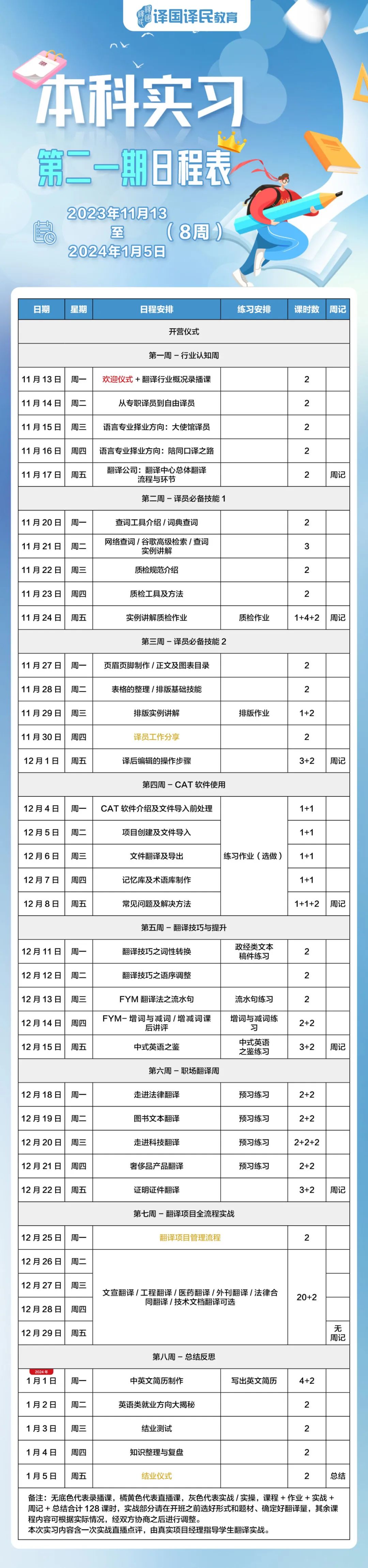 <p>译国译民教育</p>
<p>本科实习<br/>第二一期日程表</p>
<p>2023年11月13</p>
<p>至</p>
<p>(8周)</p>
<p>2024年1月5日</p>
<p>日期</p>
<p>星期</p>
<p>日程安排</p>
<p>开营仪式</p>
<p>练习安排</p>
<p>课时数</p>
<p>周记</p>
<p>11月13日<br/>11月14日</p>
<p>周一</p>
<p>周二</p>
<p>第一周-行业认知周</p>
<p>欢迎仪式+翻译行业概况录播课<br/>从专职译员到自由译员</p>
<p>2</p>
<p>2</p>
<p>11月15日</p>
<p>周三</p>
<p>语言专业择业方向:大使馆译员</p>
<p>2</p>
<p>11月16日<br/>11月17日</p>
<p>周四</p>
<p>周五</p>
<p>语言专业择业方向:陪同口译之路</p>
<p>翻译公司:翻译中心总体翻译</p>
<p>流程与环节</p>
<p>第二周-译员必备技能1</p>
<p>2</p>
<p>2</p>
<p>周记</p>
<p>11月20日<br/>11月21日<br/>11月22日</p>
<p>周一</p>
<p>周二</p>
<p>周三</p>
<p>查词工具介绍/词典查词<br/>网络查词/谷歌高级检索/查词</p>
<p>实例讲解</p>
<p>质检规范介绍</p>
<p>2</p>
<p>3</p>
<p>2</p>
<p>11月23日</p>
<p>周四</p>
<p>质检工具及方法</p>
<p>2</p>
<p>11月24日</p>
<p>周五</p>
<p>11月27日<br/>11月28日</p>
<p>周一</p>
<p>周二</p>
<p>实例讲解质检作业</p>
<p>第三周一译员必备技能2</p>
<p>页眉页脚制作/正文及图表目录<br/>表格的整理/排版基础技能</p>
<p>质检作业</p>
<p>1+4+2</p>
<p>周记</p>
<p>2</p>
<p>2</p>
<p>11月29日</p>
<p>周三</p>
<p>排版实例讲解</p>
<p>排版作业</p>
<p>1+2</p>
<p>11月30日<br/>12月1日</p>
<p>周四</p>
<p>周五</p>
<p>译员工作分享<br/>译后编辑的操作步骤</p>
<p>2</p>
<p>3+2</p>
<p>周记</p>
<p>第四周-CAT软件使用</p>
<p>12月4日<br/>12月5日<br/>12月6日<br/>12月7日</p>
<p>周一</p>
<p>周二</p>
<p>周三</p>
<p>周四</p>
<p>CAT软件介绍及文件导入前处理<br/>项目创建及文件导入</p>
<p>文件翻译及导出<br/>记忆库及术语库制作</p>
<p>练习作业(选做)</p>
<p>1+1</p>
<p>1+1</p>
<p>1+1</p>
<p>1+1</p>
<p>12月8日</p>
<p>周五</p>
<p>常见问题及解决方法</p>
<p>1+1+2</p>
<p>周记</p>
<p>12月11日<br/>12月12日</p>
<p>周一</p>
<p>周二</p>
<p>第五周一翻译技巧与提升<br/>翻译技巧之词性转换</p>
<p>翻译技巧之语序调整</p>
<p>政经类文本<br/>稿件练习</p>
<p>2</p>
<p>2</p>
<p>12月13日</p>
<p>周三</p>
<p>FYM 翻译法之流水句</p>
<p>流水句练习</p>
<p>2</p>
<p>12月14日<br/>12月15日</p>
<p>周四</p>
<p>周五</p>
<p>FYM-增词与减词/增减词课</p>
<p>后讲评</p>
<p>中式英语之鉴</p>
<p>增词与减词练</p>
<p>习<br/>中式英语<br/>之鉴练习</p>
<p>2+2</p>
<p>3+2</p>
<p>周记</p>
<p>第六周-职场翻译周</p>
<p>12月18日周一<br/>12月19日</p>
<p>周二</p>
<p>走进法律翻译<br/>图书文本翻译</p>
<p>预习练习<br/>预习练习</p>
<p>2+2</p>
<p>2+2</p>
<p>12月20日</p>
<p>周三</p>
<p>走进科技翻译</p>
<p>预习练习</p>
<p>2+2+2</p>
<p>12月21日</p>
<p>周四</p>
<p>奢侈品产品翻译</p>
<p>预习练习</p>
<p>2+2</p>
<p>12月22日</p>
<p>周五</p>
<p>证明证件翻译</p>
<p>3+2</p>
<p>周记</p>
<p>第七周-翻译项目全流程实战</p>
<p>12月25日<br/>12月26日</p>
<p>周一</p>
<p>周二</p>
<p>翻译项目管理流程</p>
<p>2</p>
<p>12月27日<br/>12月28日</p>
<p>周三</p>
<p>周四</p>
<p>文宣翻译/工程翻译/医药翻译/外刊翻译/法律合</p>
<p>同翻译/技术文档翻译可选</p>
<p>20+2</p>
<p>12月29日</p>
<p>周五</p>
<p>无</p>
<p>周记</p>
<p>2024年<br/>1月1日</p>
<p>周一</p>
<p>第八周-总结反思<br/>中英文简历制作</p>
<p>写出英文简历</p>
<p>4+2</p>
<p>1月2日</p>
<p>周二</p>
<p>英语类就业方向大揭秘</p>
<p>2</p>
<p>1月3日</p>
<p>周三</p>
<p>结业测试</p>
<p>2</p>
<p>1月4日</p>
<p>周四</p>
<p>知识整理与复盘</p>
<p>2</p>
<p>1月5日</p>
<p>周五</p>
<p>结业仪式</p>
<p>2</p>
<p>总结</p>
<p>备注:无底色代表录播课，橘黄色代表直播课，灰色代表实战/实操，课程+作业+实战+<br/>周记+总结合计128课时，实战部分请在开班之前选好形式和题材、确定好翻译量，其余课<br/>程内容可根据实际情况，经双方协商之后进行调整。</p>
<p>本次实习内容含一次实战直播点评，由真实项目经理指导学生翻译实战。</p>
