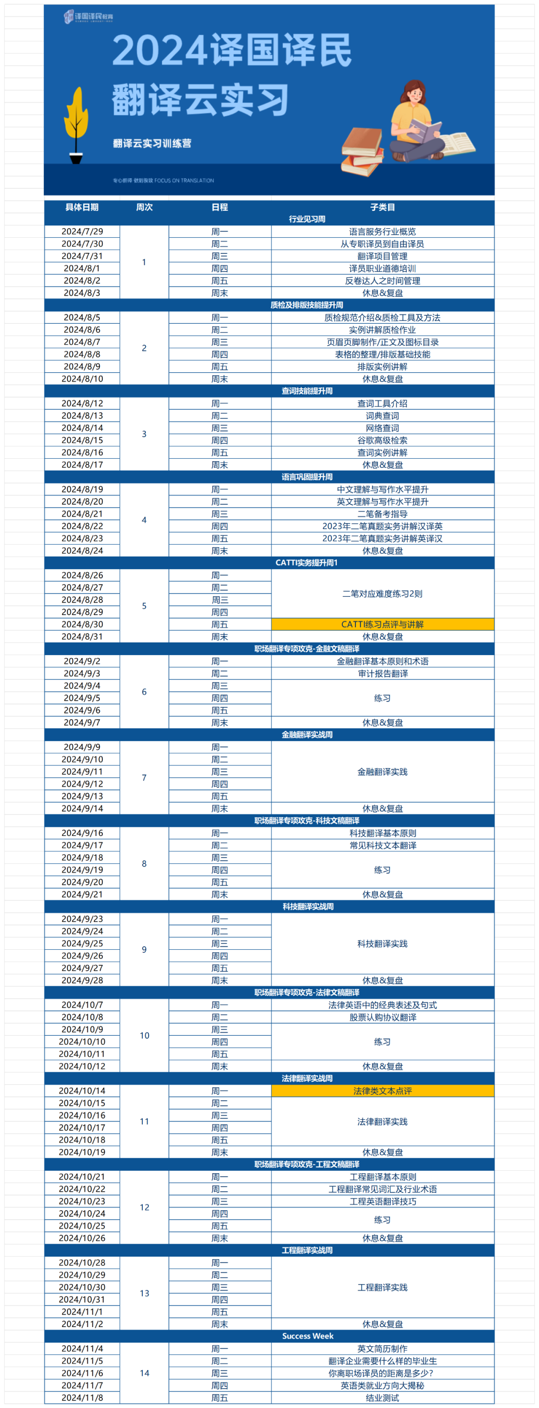 <p>译国译民教</p>
<p>2024译国译民</p>
<p>翻译云实习</p>
<p>翻译云实习训练营</p>
<p>有频融E列图致ECLICONTDANGATIO</p>
<p>具体日期</p>
<p>周次</p>
<p>2024/7/29<br/>2024/7/30<br/>2024/7/3*<br/>2024/8/<br/>2024/8/2<br/>2024/8/3</p>
<p>2024/8/5<br/>2024/8/6<br/>2024/8/7<br/>2024/8/8<br/>2024/8/9<br/>2024/8/10</p>
<p>2</p>
<p>2024/8/12<br/>2024/8/13<br/>2024/8/14<br/>2024/8/15<br/>2024/8/16<br/>2024/8/17</p>
<p>2024/8/19<br/>2024/8/20<br/>2024/8/2<br/>2024/8/22<br/>2024/8/23<br/>2024/8/24</p>
<p>2024/8/26<br/>2024/8/27<br/>2024/8/28<br/>2024/8/29<br/>2024/8/30<br/>2024/8/3</p>
<p>2024/9/2<br/>2024/9/3<br/>2024/9/4<br/>2024/9/5<br/>2024/9/6<br/>2024/9/</p>
<p>2024/9/9<br/>2024/9/10<br/>2024/9/1<br/>2024/9/12<br/>2024/9/13<br/>2024/9/14</p>
<p>2024/9/16<br/>2024/9/17<br/>2024/9/18<br/>2024/9/19<br/>2024/9/20<br/>2024/9/21</p>
<p>2024/9/23<br/>2024/9/24<br/>2024/9/25<br/>2024/9/26<br/>2024/9/27<br/>2024/9/28</p>
<p>2024/10/7<br/>2024/10/8<br/>2024/10/9<br/>2024/10/10<br/>2024/10/1<br/>2024/10/12</p>
<p>10</p>
<p>2024/10/14<br/>2024/10/15<br/>2024/10/16<br/>2024/10/17<br/>2024/10/18<br/>2024/10/19</p>
<p>17</p>
<p>2024/10/21<br/>2024/10/22<br/>2024/10/23<br/>2024/10/24<br/>2024/10/25<br/>2024/10/26</p>
<p>12</p>
<p>2024/10/28<br/>2024/10/29<br/>2024/10/30<br/>2024/10/3<br/>2024/11/<br/>2024/11/2</p>
<p>13</p>
<p>2024/11/4<br/>2024/11/5<br/>2024/11/6<br/>2024/11/<br/>2024/11/8</p>
<p>14</p>
<p>日程</p>
<p>周</p>
<p>周周</p>
<p>周匹</p>
<p>周王</p>
<p>周末</p>
<p>周一</p>
<p>周</p>
<p>周三</p>
<p>周四</p>
<p>周王</p>
<p>周末</p>
<p>周-</p>
<p>潮阳</p>
<p>月</p>
<p>周王</p>
<p>周末</p>
<p> </p>
<p>周二</p>
<p>周三</p>
<p>周四</p>
<p>周王</p>
<p>丽光</p>
<p>周-</p>
<p>周二</p>
<p>周三</p>
<p>周四</p>
<p>周王</p>
<p>周末</p>
<p>周一</p>
<p>周二</p>
<p>周三</p>
<p>周四</p>
<p>周王</p>
<p>周夫</p>
<p>康</p>
<p>周</p>
<p>周</p>
<p>周四</p>
<p>盟</p>
<p>周末</p>
<p>周一</p>
<p>金<br/>周</p>
<p>周四</p>
<p>周王</p>
<p>周末</p>
<p>周-</p>
<p>周</p>
<p>周三</p>
<p>周四</p>
<p>周王</p>
<p>周末</p>
<p>周一</p>
<p>周二</p>
<p>周三</p>
<p>周四</p>
<p>周文</p>
<p>周未</p>
<p>周</p>
<p>周二</p>
<p>周三</p>
<p>周四</p>
<p>周王</p>
<p>周末</p>
<p>周-</p>
<p>周</p>
<p>周三</p>
<p>周四</p>
<p>周</p>
<p>周末</p>
<p>周</p>
<p>周<br/> </p>
<p>周</p>
<p>周四</p>
<p>周王</p>
<p>周夫</p>
<p> </p>
<p>周</p>
<p>周</p>
<p>周四</p>
<p>周王</p>
<p>子类</p>
<p>行业见习周</p>
<p>语言服务行业概览<br/>从专职译员到自由译员</p>
<p>翻译项目管<br/>译员职业道德培订<br/>反卷达人之时间管理<br/>体息8复盘</p>
<p>质检及排版技能提升周</p>
<p>质检规范介绍&质检工具及方法<br/>实例讲解质检作</p>
<p>页眉页脚制作/正文及图标目录<br/>表格的整理/排版基础技能<br/>排版实例讲解</p>
<p>休息&复盘</p>
<p>世音琴</p>
<p>查词工具介绍</p>
<p> </p>
<p> </p>
<p>查词实例讲解<br/> </p>
<p>休息&复盘</p>
<p>阜</p>
<p>中文理解与写作水平提升<br/> <br/> </p>
<p>2023州I智料状半黎群瓶义<br/>E202</p>
<p>休息&复盘</p>
<p> </p>
<p>二笔对应难度练习2则</p>
<p>CATTI练习点评与讲解<br/>休息&复盘</p>
<p>348*早44学器82408</p>
<p>抄路盟丽淋外河是当先确<br/>册早茹叶盟说</p>
<p>八城</p>
<p>去</p>
<p>休息&复盘</p>
<p>金融翻译实践</p>
<p>休息&复盘</p>
<p> </p>
<p>科技翻译基本原则<br/>常见科技文本翻译</p>
<p>练习</p>
<p>科技翻译实战</p>
<p>休息&复盘</p>
<p>科技翻译实践</p>
<p>休息&复盘</p>
<p>职场翻译专项攻克-法律文稿翻</p>
<p>法律英语中的经典表述及句式<br/>股票认购协议翻译</p>
<p>法律翻译实战周</p>
<p>休息&复盘<br/>法律类文本点评</p>
<p>法律翻译实践</p>
<p>休息&复盘</p>
<p>职场翻译专项攻克-工程文稿翻待</p>
<p>工程翻译基本原则<br/>工程翻译常见词汇及行术语<br/>工程英语翻译技巧</p>
<p>练习</p>
<p>休息&复盘</p>
<p>工程翻译实战周</p>
<p>工程翻译实践</p>
<p>休息&复盘</p>
<p>Success Week</p>
<p>英文简历制作</p>
<p>翻译企业需要什么样的毕业生<br/>你离职场译员的距离是多少<br/>英语类就业方向大揭秘</p>
<p>结业测试</p>
