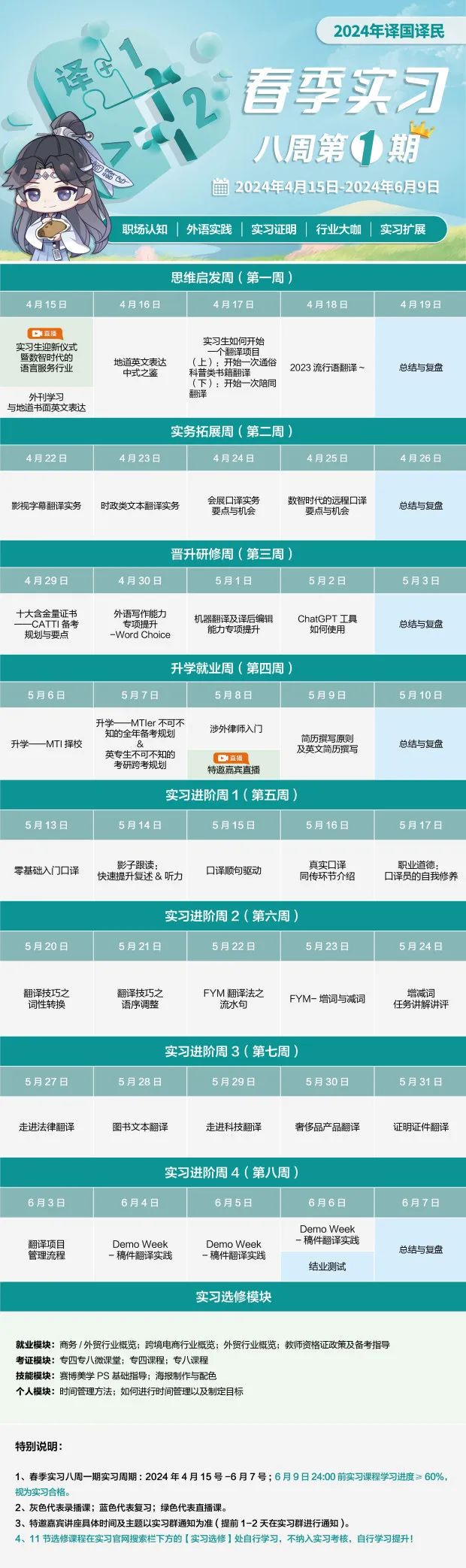 <p>2024年译国译民</p>
<p>in看季买习</p>
<p>八周第1期</p>
<p>带心</p>
<p>2024年4月15日 2024年6月9日</p>
<p>职场认知|外语实践|实习证明|行业大咖|实习扩展</p>
<p>思维启发周(第一周)</p>
<p>4月15日4月16日4月17日4月18日4月19日</p>
<p>D亚播</p>
<p>暨数智时代的语言服务行业实习生迎新仪式地道英文表达中式之鉴科普类书籍翻译一个翻译项目实习生如何开始(上):开始-次通俗2023流行语翻译~总结与复盘</p>
<p>(下) :开始-次陪同</p>
<p>外刊学习翻译</p>
<p>与地道书面英文表达</p>
<p>实务拓展周(第二周)</p>
<p>4月22日4月23日4月24日4月25日4月26日</p>
<p>影视字幕翻译实务时政类文本翻译实务会展☐译实务要点与机会数智时代的远程☐译要点与机会总结与复盘</p>
<p>晋升研修周(第三周)</p>
<p>4月29日4月30日5月1日5月2日5月3日</p>
<p>十大含金量证书CATTI备考规划与要点外语写作能力专项提升-Word Choice机器翻译及译后编辑能力专项提升如何使用ChatGPT工具总结与复盘</p>
<p>升学就业周(第四周)</p>
<p>5月6日5月7日5月8日5月9日5月10日</p>
<p>就业模块:商务1外贸行业概览:跨境电商行业概览:外贸行业概览:教师资格证政策及备考指导</p>
<p>考证模块:专四专八微课堂专四课程;专八课程</p>
<p>技能模块:赛博美学PS基础指导;海报制作与配色</p>
<p>个人模块:时间管理方法;如何进行时间管理以及制定目标</p>
<p>特别说明:</p>
<p>1、春季实习八周- -期实习周期: 2024年4月15号-6月7号6月9日24:00前实习课程学习进度≥60%,</p>
<p>视为实习合格。</p>
<p>2、灰色代表录播课;蓝色代表复习;绿色代表直播课。</p>
<p>3、特邀嘉宾讲座具体时间及主题以实习群通知为准(提前1-2天在实习群进行通知)。</p>
<p>4、11节选修课程在实习官网搜索栏下方的[实习选修]处自行学习,不纳入实习考核,自行学习提升</p>

<table>
<tr><td>升学-MTler不可不涉外律师入]知的全年备考规划简历撰写原则升学一-MTI择校 & 总结与复盘及英文简历撰写英专生不可不知的 O直播\'考研跨考规划特邀嘉宾直播</td>
</tr>
<tr><td>实习进阶周1 (第五周)</td>
</tr>
<tr><td>5月13日 5月14日 5月15日 5月16日 5月17日</td>
</tr>
<tr><td>影子跟读: 真实☐译 职业道德:零基础入门☐译 ☐译顺句驱动快速提升复述&听力 同传环节介绍 ☐译员的自我修养</td>
</tr>
<tr><td>实习进阶周2(第六周)</td>
</tr>
<tr><td>5月20日 5月21日 5月22日 5月23日 5月24日</td>
</tr>
<tr><td>翻译技巧之 翻译技巧之 FYM翻译法之 增减词FYM-增词与减词词性转换 语序调整 流水句 任务讲解讲评</td>
</tr>
<tr><td>实习进阶周3(第七周)</td>
</tr>
<tr><td>5月27日 5月28日 5月 29日 5月30日 5月31日</td>
</tr>
<tr><td>走进法律翻译 图书文本翻译 走进科技翻译 奢侈品产品翻译 证明证件翻译</td>
</tr>
<tr><td>实习进阶周4 (第八周)</td>
</tr>
<tr><td>6月3日 6月4日 6月5日 6月6日 6月7日</td>
</tr>
<tr><td>Demo Week翻译项目 Demo Week Demo Week -稿件翻译实践总结与复盘管理流程 -稿件翻译实践 -稿件翻译实践结业测试</td>
</tr>
<tr><td>实习选修模块</td>
</tr>
</table>

