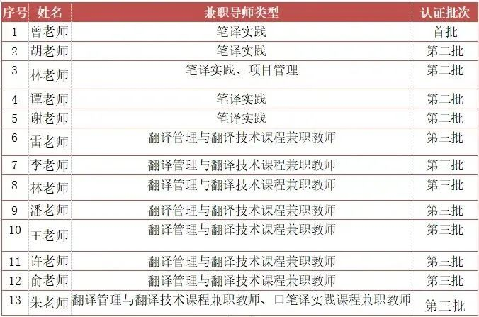 
<table>
<tr><td colspan="4">序号姓名I 兼职导师类型 认证批次</td>
</tr>
<tr><td>1</td>
<td>曾老师</td>
<td>笔译实践</td>
<td>首批</td>
</tr>
<tr><td colspan="2">2 胡老师</td>
<td>笔译实践</td>
<td>第二批</td>
</tr>
<tr><td>3</td>
<td>林老师</td>
<td>笔译实践、项目管理</td>
<td>第二批</td>
</tr>
<tr><td>4</td>
<td>谭老师</td>
<td>笔译实践</td>
<td>第二批</td>
</tr>
<tr><td>5</td>
<td>谢老师</td>
<td>笔译实践</td>
<td>第二批</td>
</tr>
<tr><td>6</td>
<td>雷老师</td>
<td>翻译管理与翻译技术课程兼职教师</td>
<td>第三批</td>
</tr>
<tr><td>7</td>
<td>李老师</td>
<td>翻译管理与翻译技术课程兼职教师</td>
<td>第三批</td>
</tr>
<tr><td>8</td>
<td>林老师</td>
<td>翻译管理与翻译技术课程兼职教师</td>
<td>第三批</td>
</tr>
<tr><td>9</td>
<td>潘老师</td>
<td>翻译管理与翻译技术课程兼职教师</td>
<td>第三批</td>
</tr>
<tr><td>10</td>
<td>王老师</td>
<td>翻译管理与翻译技术课程兼职教师</td>
<td>第三批</td>
</tr>
<tr><td>11</td>
<td>许老师</td>
<td>翻译管理与翻译技术课程兼职教师</td>
<td>第三批</td>
</tr>
<tr><td>12</td>
<td>俞老师</td>
<td>翻译管理与翻译技术课程兼职教师</td>
<td>第三批</td>
</tr>
<tr><td></td>
<td colspan="2">13朱老师翻译管理与翻译技术课程兼职教师、☐笔译实践课程兼职教师</td>
<td>第三批</td>
</tr>
</table>

