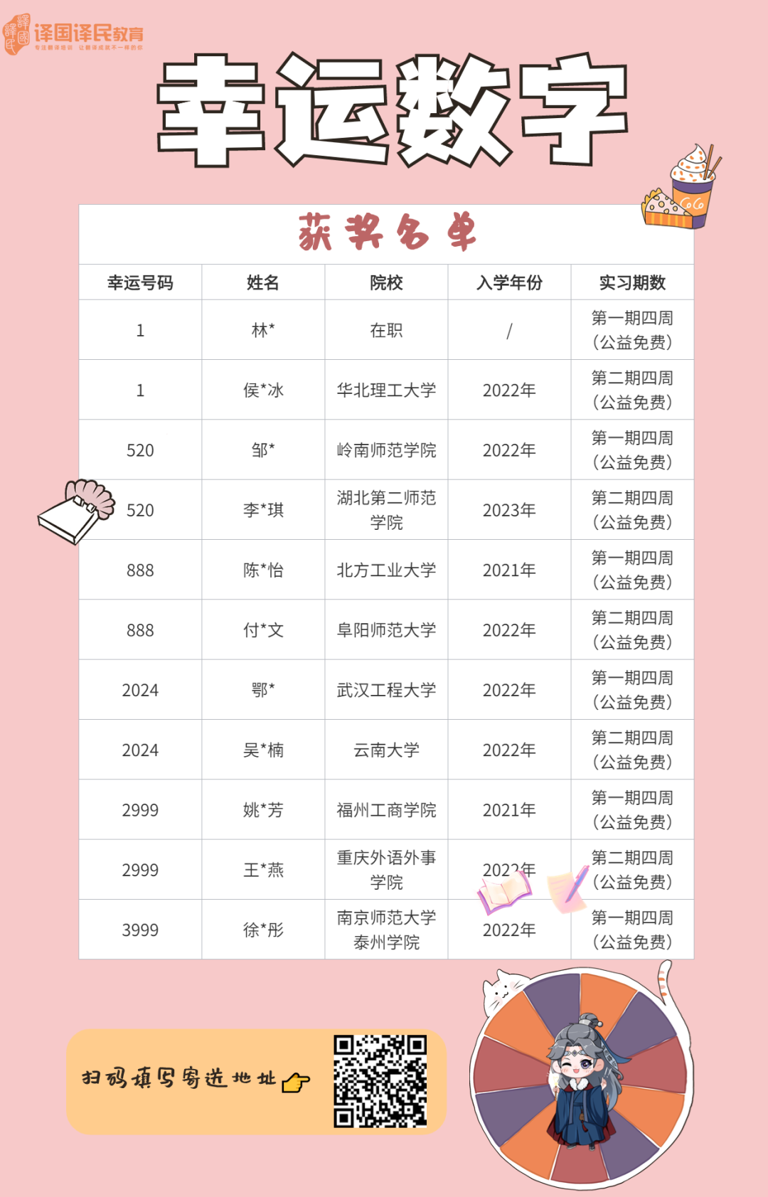 <p>-h-N</p>
<p>幸运数字。</p>
<p>获奖名单</p>
<p>扫码填写寄迸地址☐</p>
<table>
<tr><td>幸运号码</td>
<td>姓名</td>
<td>院校</td>
<td>入学年份</td>
<td>实习期数</td>
</tr>
<tr><td>1</td>
<td>林*</td>
<td>在职</td>
<td>/</td>
<td>第一期四周(公益免费)</td>
</tr>
<tr><td>1</td>
<td>侯*冰</td>
<td>华北理工大学</td>
<td>2022年</td>
<td>第二期四周(公益免费)</td>
</tr>
<tr><td>520</td>
<td>邹*</td>
<td>岭南师范学院</td>
<td>2022年</td>
<td>第一-期四周(公益免费)</td>
</tr>
<tr><td>520</td>
<td>李*琪</td>
<td>湖北第二师范学院</td>
<td>2023年</td>
<td>第二期四周(公益免费)</td>
</tr>
<tr><td>888</td>
<td>陈*怡</td>
<td>北方工业大学</td>
<td>2021年</td>
<td>第一期四周(公益免费)</td>
</tr>
<tr><td>888</td>
<td>付*文</td>
<td>阜阳师范大学</td>
<td>2022年</td>
<td>第二期四周(公益免费)</td>
</tr>
<tr><td>2024</td>
<td>鄂*</td>
<td>武汉工程大学</td>
<td>2022年</td>
<td>第一期四周(公益免费)</td>
</tr>
<tr><td>2024</td>
<td>吴*楠</td>
<td>云南大学</td>
<td>2022年</td>
<td>第二期四周(公益免费)</td>
</tr>
<tr><td>2999</td>
<td>姚*芳</td>
<td>福州工商学院</td>
<td>2021年</td>
<td>第一-期四周(公益免费)</td>
</tr>
<tr><td>2999</td>
<td>王*燕</td>
<td>重庆外语外事学院</td>
<td rowspan="2" colspan="2">第二期四周2022年(公益免费)I第一期四周2022年(公益免费)</td>
</tr>
<tr><td>3999</td>
<td>徐*彤</td>
<td>南京师范大学泰州学院</td>
</tr>
</table>