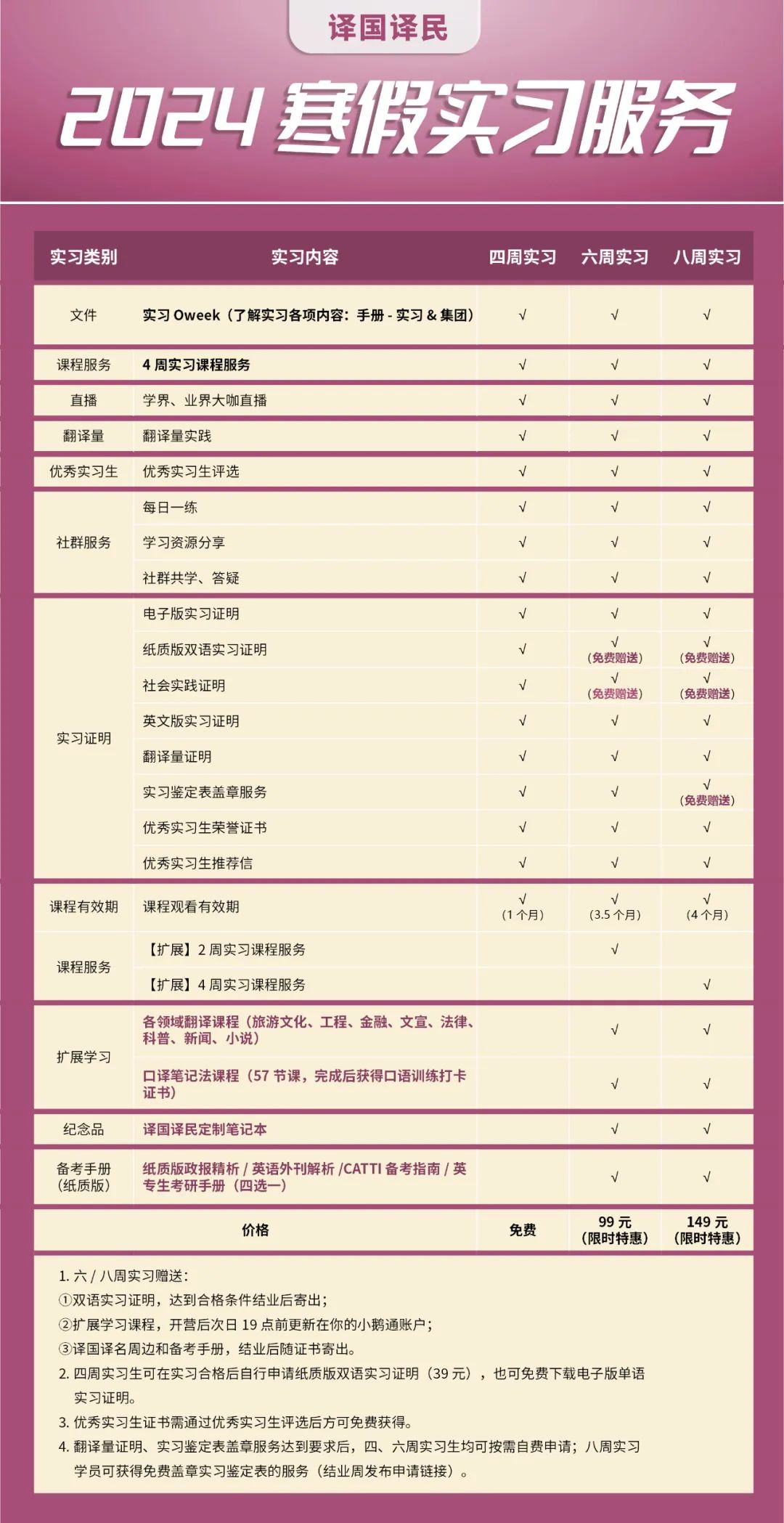 <p>译国译民</p>
<p>2024寒假实习服务</p>
<p>实习类别</p>
<p>实习内容</p>
<p>四周实习</p>
<p>六周实习</p>
<p>八周实习</p>
<p>文件</p>
<p>实习Oweek(了解实习各项内容:手册-实习&集团)</p>
<p>N</p>
<p>√</p>
<p>√</p>
<p>课程服务</p>
<p>直播</p>
<p>4周实习课程服务<br/>学界、业界大咖直播</p>
<p>√</p>
<p>翻译量</p>
<p>翻译量实践</p>
<p>N</p>
<p>优秀实习生</p>
<p>优秀实习生评选</p>
<p>√</p>
<p>社群服务</p>
<p>每日一练<br/>学习资源分享</p>
<p>v</p>
<p>√</p>
<p>√</p>
<p>√</p>
<p>社群共学、答疑<br/>电子版实习证明</p>
<p>纸质版双语实习证明</p>
<p>社会实践证明</p>
<p>实习证明</p>
<p>英文版实习证明<br/>翻译量证明</p>
<p>实习鉴定表盖章服务<br/>优秀实习生荣誉证书<br/>优秀实习生推荐信</p>
<p>√</p>
<p>V</p>
<p>√</p>
<p>√</p>
<p>1</p>
<p>√</p>
<p> </p>
<p>√</p>
<p>√</p>
<p>(免费赠送)</p>
<p>(免费赠送</p>
<p>(免费赠送)</p>
<p>(免费赠送)</p>
<p>√</p>
<p>V</p>
<p>√</p>
<p>√</p>
<p>√</p>
<p>√</p>
<p>√</p>
<p>√</p>
<p>(免费赠送)<br/>√</p>
<p>√</p>
<p>√</p>
<p>课程有效期</p>
<p>课程观看有效期</p>
<p>(1个月)</p>
<p>、</p>
<p>(3.5个月</p>
<p>1<br/>(4个月)</p>
<p>课程服务</p>
<p>[扩展]2周实习课程服务<br/>[扩展]4周实习课程服务</p>
<p> </p>
<p>√</p>
<p>扩展学习</p>
<p>各领域翻译课程(旅游文化、工程、金融、文宣、法律<br/>科普、新闻、小说)</p>
<p>口译笔记法课程(57节课，完成后获得口语训练打卡<br/>证书</p>
<p>√</p>
<p>√</p>
<p>√</p>
<p>纪念品</p>
<p>译国译民定制笔记本</p>
<p>V</p>
<p>√</p>
<p>备考手册纸质版政报精析/英语外刊解析/CATTI备考指南/英<br/>(纸质版)<br/>专生考研手册(四选一)</p>
<p>价格</p>
<p>免费</p>
<p>√</p>
<p>99元<br/>(限时特惠</p>
<p>√</p>
<p>149元<br/>(限时特惠</p>
<p>1.六/八周实习赠送:</p>
<p>①双语实习证明，达到合格条件结业后寄出;</p>
<p>②扩展学习课程，开营后次日19点前更新在你的小鹅通账户;</p>
<p>③译国译名周边和备考手册，结业后随证书寄出。</p>
<p>2.四周实习生可在实习合格后自行申请纸质版双语实习证明(39元)，也可免费下载电子版单语<br/>实习证明。</p>
<p>3.优秀实习生证书需通过优秀实习生评选后方可免费获得。</p>
<p>4.翻译量证明、实习鉴定表盖章服务达到要求后，四、六周实习生均可按需自费申请;八周实习<br/>学员可获得免费盖章实习鉴定表的服务(结业周发布申请链接)。</p>
