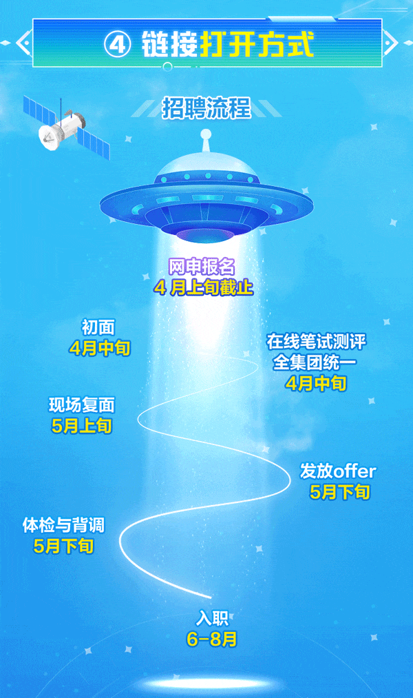 <p>④链接打开方式</p>
<p>招聘流程</p>
<p>工</p>
<p>网申报名</p>
<p>4月上旬截止</p>
<p>初面</p>
<p>4月中旬在线笔试测评</p>
<p>全集团统</p>
<p>4月中旬</p>
<p>现场复面M</p>
<p>5月上旬</p>
<p>发放offer</p>
<p>5月下旬</p>
<p>体检与背调</p>
<p>5月下旬</p>
<p>入职</p>
<p>6-8月工</p>
