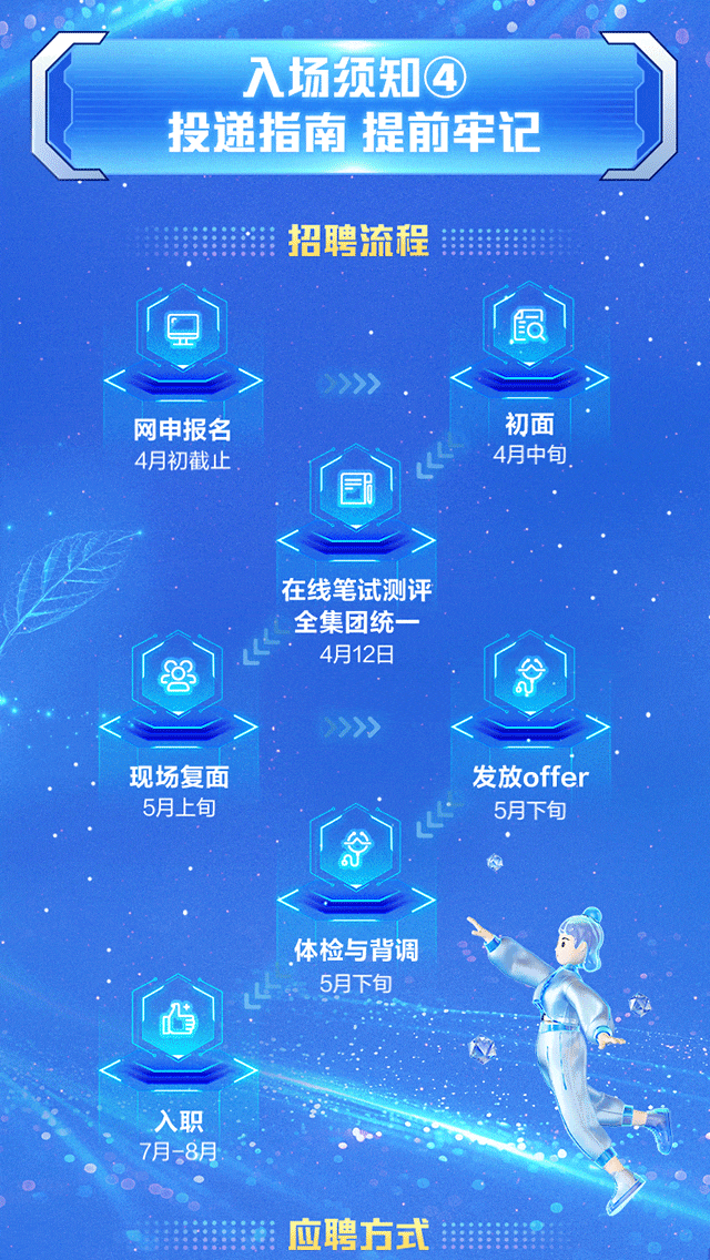 <p>入场须知④</p>
<p>投递指南提前牢记</p>
<p>1铺招聘流程</p>
<p>「</p>
<p>》》</p>
<p>网申报名初面</p>
<p>4月初截止4月中旬</p>
<p>同</p>
<p>在线笔试测评</p>
<p>全集团统一</p>
<p>4月12日</p>
<p>「命</p>
<p>》</p>
<p>现场复面发放offer</p>
<p>5月上旬心5月下旬</p>
<p>体检与背调</p>
<p>L5月下旬</p>
<p>心</p>
<p>入职</p>
<p>7月-8月</p>
<p>应聘方式 iil</p>