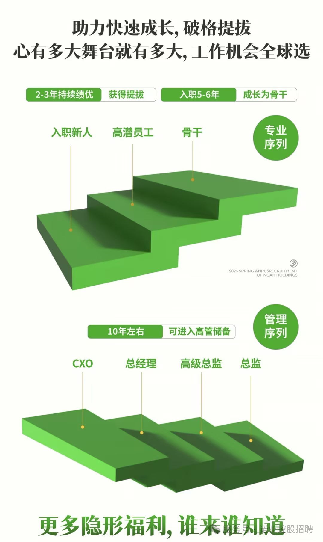 <p>助力快速成长,破格提拔</p>
<p>心有多大舞台就有多大,工作机会全球选</p>
<p>2-3年持续绩优获得提拔入职5-6年成长为骨干</p>
<p>入职新人高潜员工骨干专业</p>
<p>序列</p>
<p>⑨</p>
<p>202ASPRINGAMNSRECROLDINGS</p>
<p>管理</p>
<p>10年左右可进入高管储备序列</p>
<p>CXO总经理高级总监总监</p>
<p>更多隐形福利,谁来谁知道股招聘</p>