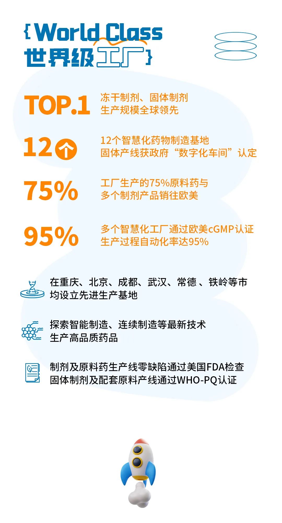 <p>{WorldClass</p>
<p>世界级工厂}</p>
<p>冻干制剂、固体制剂</p>
<p>TOP.1生产规模全球领先</p>
<p>12个12个智慧化药物制造基地固体产线获政府“数字化车间”认定</p>
<p>75%多个制剂产品销往欧美工厂生产的75%原料药与</p>
<p>95%生产过程自动化率达95%多个智慧化工厂通过欧美cGMP认证</p>
<p>在重庆、北京、成都、武汉、常德、铁岭等市</p>
<p>均设立先进生产基地</p>
<p>探索智能制造、连续制造等最新技术</p>
<p>生产高品质药品</p>
<p>图固体制剂及配套原料产线通过WHO-PQ认证制剂及原料药生产线零缺陷通过美国FDA检查</p>
