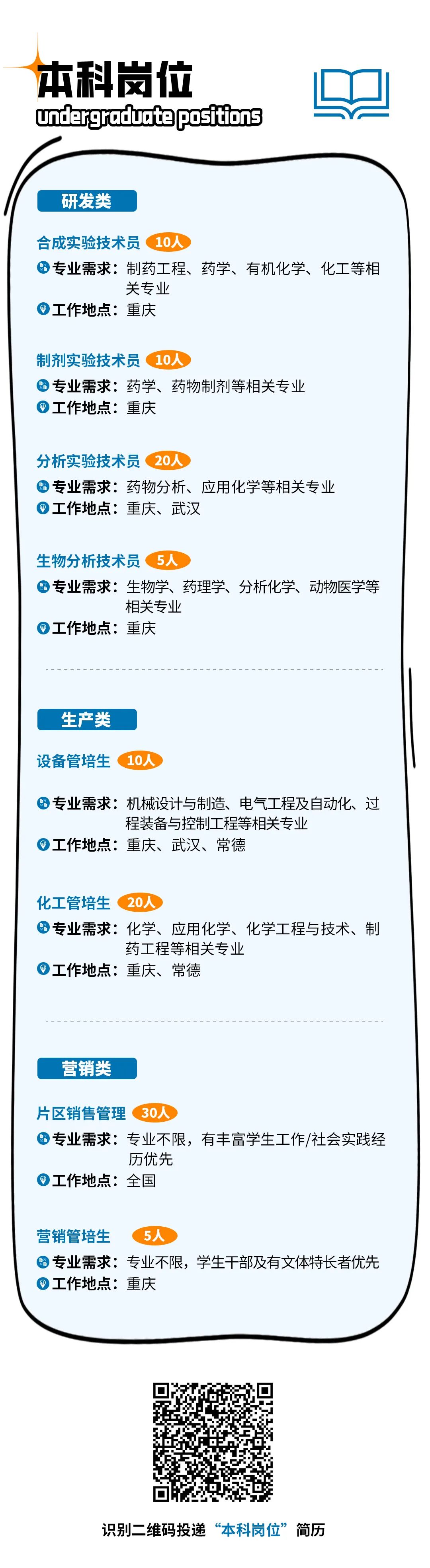 <p>本科岗位</p>
<p>ndergcdlate positions</p>
<p>研发类</p>
<p>合成实验技术员<br/>10人</p>
<p>专业需求:制药工程、药学、有机化学、化工等相</p>
<p>关专业</p>
<p>工作地点:重庆</p>
<p>制剂实验技术员<br/>10</p>
<p>专业需求:药学、药物制剂等相关专业<br/>工作地点:重庆</p>
<p>分析实验技术员<br/>20人</p>
<p>专业需求:药物分析、应用化学等相关专业<br/>工作地点:重庆、武汉</p>
<p>生物分析技术员<br/>5人</p>
<p>专业需求:生物学、药理学、分析化学、动物医学等</p>
<p>相关专业</p>
<p>工作地点:重庆</p>
<p>生产类<br/>设备管培生</p>
<p>10人</p>
<p>专业需求:机械设计与制造、电气工程及自动化、过</p>
<p>程装备与控制工程等相关专业</p>
<p>工作地点:重庆、武汉、常德</p>
<p>化工管培生<br/>20人</p>
<p>专业需求:化学、应用化学、化学工程与技术、制</p>
<p>药工程等相关专业</p>
<p>工作地点:重庆、常德</p>
<p>营销类</p>
<p>片区销售管理<br/>30人</p>
<p>专业需求:专业不限，有丰富学生工作/社会实践经</p>
<p>历优先</p>
<p>工作地点:全国</p>
<p>营销管培生<br/>5人</p>
<p>专业需求:专业不限，学生干部及有文体特长者优先<br/>工作地点:重庆</p>
<p>识别二维码投递<br/>“本科岗位”简历</p>
