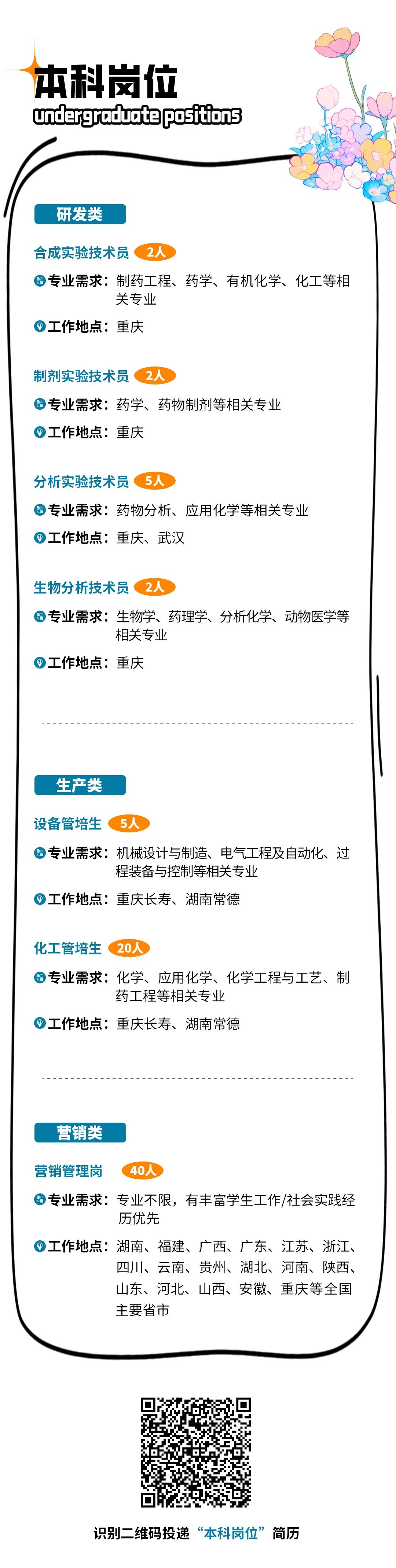 <p>本科岗位</p>
<p>ndlaergrcdlote positions</p>
<p>研发类</p>
<p>合成实验技术员</p>
<p>2人</p>
<p>专业需求:制药工程、药学、有机化学、化工等相</p>
<p>关专业</p>
<p>工作地点:重庆</p>
<p>制剂实验技术员</p>
<p>2人</p>
<p>专业需求:药学、药物制剂等相关专业<br/>工作地点:重庆</p>
<p>分析实验技术员</p>
<p>5人</p>
<p>专业需求:药物分析、应用化学等相关专业<br/>工作地点:重庆、武汉</p>
<p>生物分析技术员</p>
<p>2人</p>
<p>专业需求:生物学、药理学、分析化学、动物医学等</p>
<p>相关专业</p>
<p>工作地点:重庆</p>
<p>生产类</p>
<p>设备管培生</p>
<p>5人</p>
<p>专业需求:机械设计与制造、电气工程及自动化、过</p>
<p>程装备与控制等相关专业</p>
<p>工作地点:重庆长寿、湖南常德</p>
<p>化工管培生</p>
<p>20人</p>
<p>专业需求:化学、应用化学、化学工程与工艺、制</p>
<p>药工程等相关专业</p>
<p>工作地点:重庆长寿、湖南常德</p>
<p>营销类</p>
<p>营销管理岗</p>
<p>40人</p>
<p>专业需求:专业不限，有丰富学生工作/社会实践经</p>
<p>历优先</p>
<p>工作地点:湖南、福建、广西、广东、江苏、浙江、</p>
<p>四川、云南、贵州、湖北、河南、陕西、<br/>山东、河北、山西、安徽、重庆等全国<br/>主要省市</p>
<p>识别二维码投递<br/>“本科岗位”简历</p>
