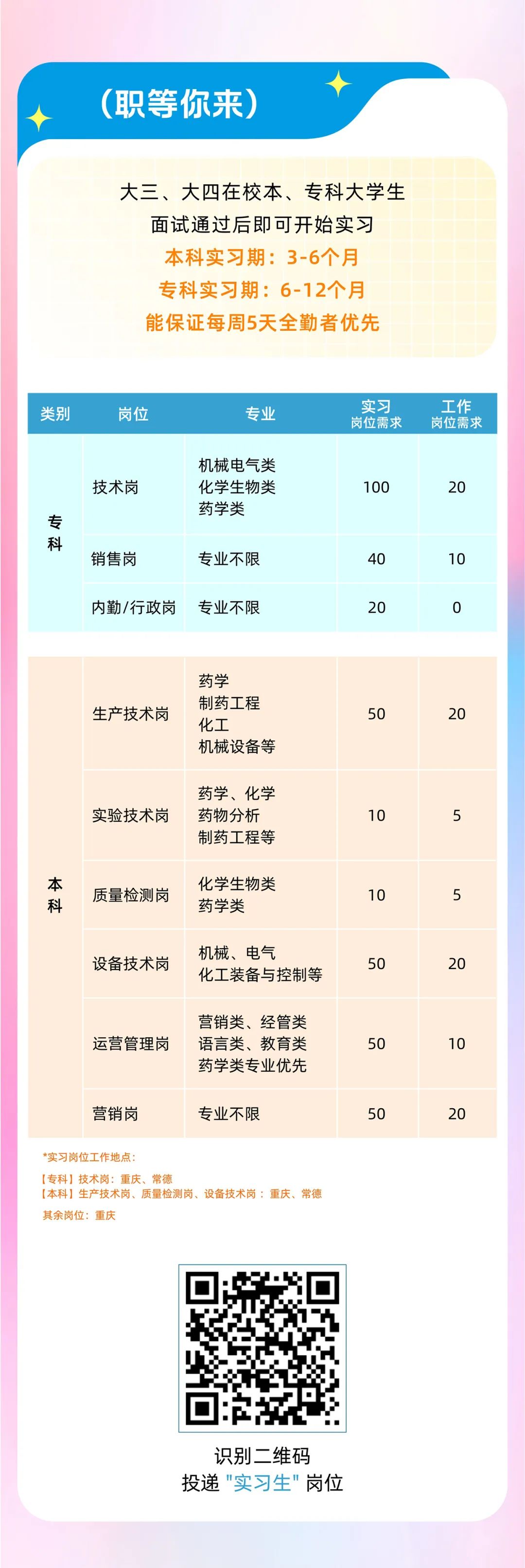 <p>(职等你来)</p>
<p>大三、大四在校本、专科大学生</p>
<p>面试通过后即可开始实习<br/>本科实习期:3-6个月<br/>专科实习期:6-12个月<br/>能保证每周5天全勤者优先</p>
<p>类别</p>
<p>岗位</p>
<p>专业</p>
<p>实<br/>岗位需求</p>
<p>工作<br/>岗位需求</p>
<p>技术岗</p>
<p>专</p>
<p>科</p>
<p>销售岗</p>
<p>机械电气类<br/>化学生物类<br/>药学类</p>
<p>专业不限</p>
<p>100</p>
<p>20</p>
<p>40</p>
<p>10</p>
<p>内勤/行政岗</p>
<p>专业不限</p>
<p>20</p>
<p>0</p>
<p>生产技术岗</p>
<p>药学</p>
<p>制药工程<br/>化工</p>
<p>机械设备等</p>
<p>50</p>
<p>20</p>
<p>实验技术岗</p>
<p>药学、化学<br/>药物分析<br/>制药工程等</p>
<p>10</p>
<p>5</p>
<p>本</p>
<p>科</p>
<p>质量检测岗</p>
<p>设备技术岗</p>
<p>化学生物类<br/>药学类</p>
<p>机械、电气</p>
<p>化工装备与控制等</p>
<p>10</p>
<p>50</p>
<p>5</p>
<p>20</p>
<p>运营管理岗</p>
<p>营销类、经管类<br/>语言类、教育类<br/>药学类专业优先</p>
<p>50</p>
<p>10</p>
<p>营销岗</p>
<p>专业不限</p>
<p>50</p>
<p>20</p>
<p>*实习岗位工作地点</p>
<p>[专科]技术岗:重庆、常德</p>
<p>[本科]生产技术岗、质量检测岗、设备技术岗:重庆、常德<br/>其余岗位:重庆</p>
<p>识别二维码<br/>投递"实习生"岗位</p>
