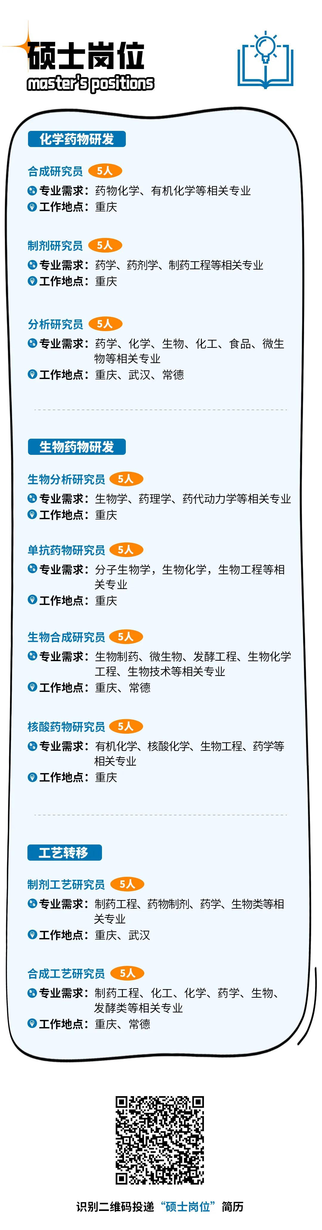 <p>硕士岗位<br/>Mastar3 posi1ionS</p>
<p>化学药物研发</p>
<p>合成研究员<br/>5人</p>
<p>专业需求:药物化学、有机化学等相关专业<br/>工作地点:重庆</p>
<p>制剂研究员<br/>5人</p>
<p>专业需求:药学、药剂学、制药工程等相关专业<br/>工作地点:重庆</p>
<p>分析研究员<br/>5人</p>
<p>专业需求:药学、化学、生物、化工、食品、微生</p>
<p>物等相关专业</p>
<p>工作地点:重庆、武汉、常德</p>
<p>生物药物研发</p>
<p>生物分析研究员<br/>5人</p>
<p>专业需求:生物学、药理学、药代动力学等相关专业<br/>工作地点:重庆</p>
<p>单抗药物研究员<br/>5人</p>
<p>专业需求:分子生物学，生物化学，生物工程等相</p>
<p>关专业</p>
<p>工作地点:重庆</p>
<p>生物合成研究员<br/>5人</p>
<p> <br/> - -</p>
<p> </p>
<p>.-</p>
<p>.,</p>
<p>专业需求:生物制药、微生物、发酵工程、生物化学</p>
<p>工程、生物技术等相关专业</p>
<p>工作地点:重庆、常德</p>
<p>核酸药物研究员<br/>5人</p>
<p>专业需求:有机化学、核酸化学、生物工程、药学等</p>
<p>相关专业</p>
<p>工作地点:重庆</p>
<p>工艺转移</p>
<p>制剂工艺研究员<br/>5人</p>
<p>专业需求:制药工程、药物制剂、药学、生物类等相</p>
<p>关专业</p>
<p>工作地点:重庆、武汉</p>
<p>合成工艺研究员<br/>5人</p>
<p>专业需求:制药工程、化工、化学、药学、生物、</p>
<p>发酵类等相关专业</p>
<p>工作地点:重庆、常德</p>
<p>识别二维码投递“硕士岗位”简历</p>
