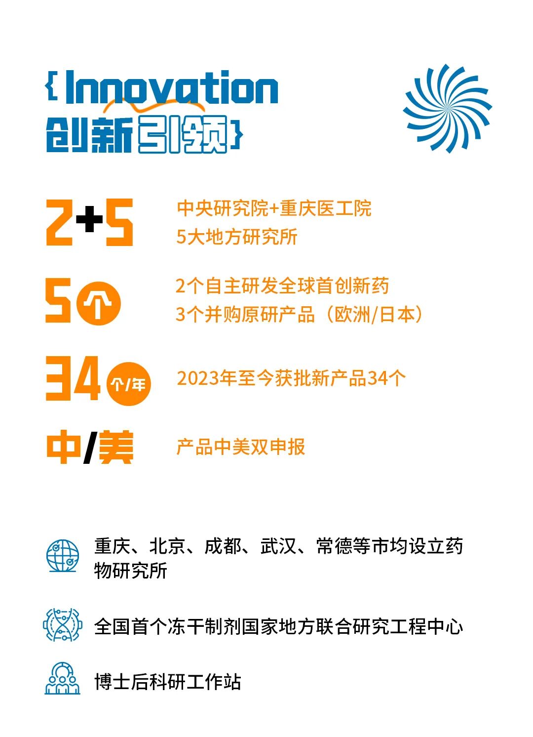 <p>{ Innovation<br/>创新引吸领}</p>
<p>2+5</p>
<p>5<br/>个</p>
<p>34</p>
<p>个/年<br/>中/美</p>
<p>5大地方研究所<br/>中央研究院+重庆医工院</p>
<p>2个自主研发全球首创新药<br/>3个并购原研产品(欧洲/日本)</p>
<p>2023年至今获批新产品34个</p>
<p>产品中美双申报</p>
<p>重庆、北京、成都、武汉、常德等市均设立药<br/>物研究所</p>
<p>全国首个冻干制剂国家地方联合研究工程中心</p>
<p>博士后科研工作站</p>
