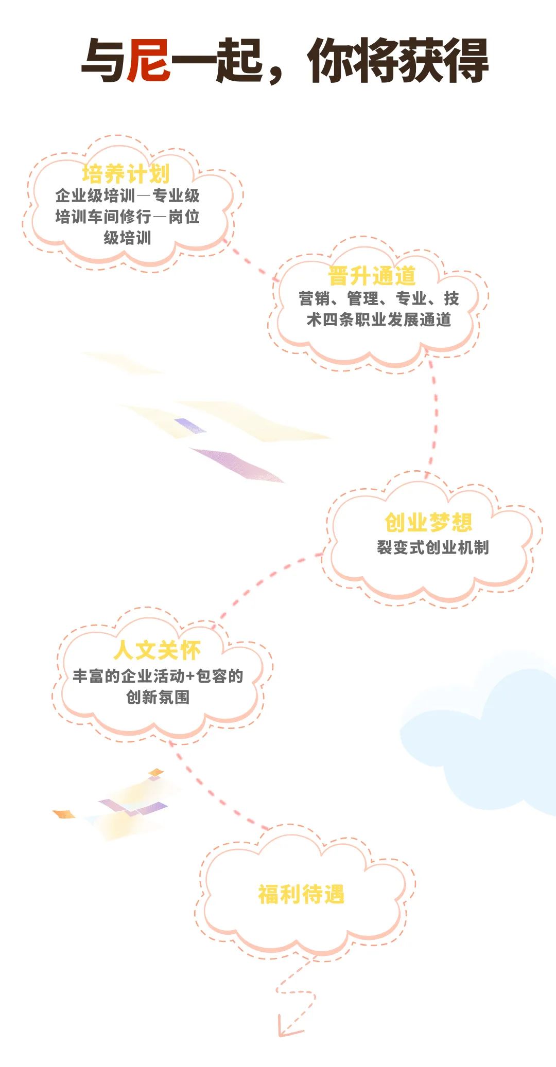 <p>与尼一起，你将获得</p>
<p>培养计划</p>
<p>企业级培训一专业级<br/>培训车间修行一岗位</p>
<p>级培训</p>
<p>晋升通道</p>
<p>营销、管理、专业、技<br/>术四条职业发展通道</p>
<p>创业梦想<br/>裂变式创业机制</p>
<p>人文关怀</p>
<p>丰富的企业活动+包容的</p>
<p>创新氛围</p>
<p>福利待遇</p>
