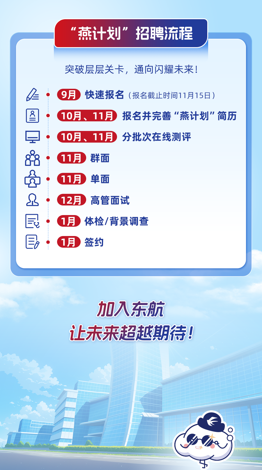 <p>“燕计划”招聘流程</p>
<p>突破层层关卡,通向闪耀未来!</p>
<p>E .9月快速报名(报名截止时间11月15日)</p>
<p>图,10月、11月报名并完善“燕计划”简历</p>
<p>号,10月、11月分批次在线测评</p>
<p>88,1月群面</p>
<p>骨.11月单面</p>
<p>&"12月高管面试</p>
<p>昆,月体检/背景调查</p>
<p>目.组签约</p>
<p>加入东航</p>
<p>让未来超越期待!</p>
