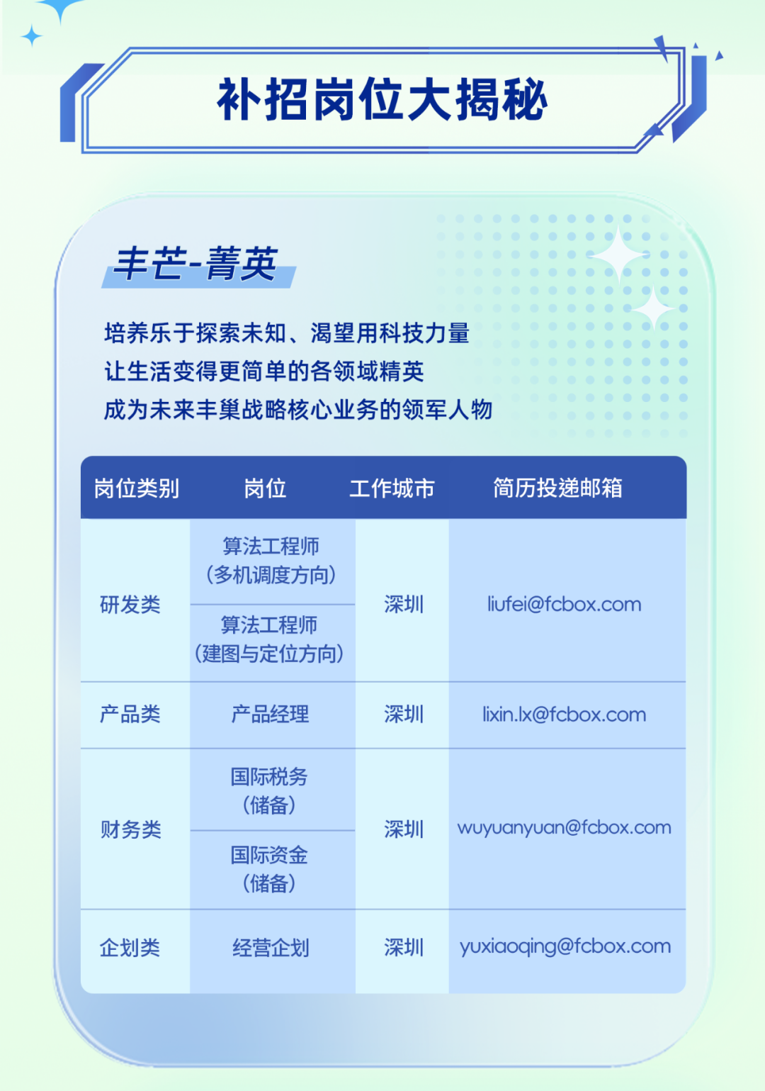 <p>补招岗位大揭秘</p>
<p>丰芒-菁英</p>
<p>培养乐于探索未知、渴望用科技力量</p>
<p>让生活变得更简单的各领域精英</p>
<p>成为未来丰巢战略核心业务的领军人物</p>

<table>
<tr><td colspan="3">岗位类别 岗位 工作城市 简历投递邮箱</td>
</tr>
<tr><td>算法工程师(多机调度方向)研发类算法工程师(建图与定位方向)</td>
<td>深圳</td>
<td>liufei@fcbox.com</td>
</tr>
<tr><td>产品类 产品经理</td>
<td>深圳</td>
<td>lixin.x@fcbox.com</td>
</tr>
<tr><td>国际税务(储备)财务类国际资金(储备)</td>
<td>深圳</td>
<td>wuyuanyuan@fcbox.com</td>
</tr>
<tr><td colspan="2">企划类 经营企划 深圳</td>
<td>yuxiaoqing@fcbox.com</td>
</tr>
</table>
