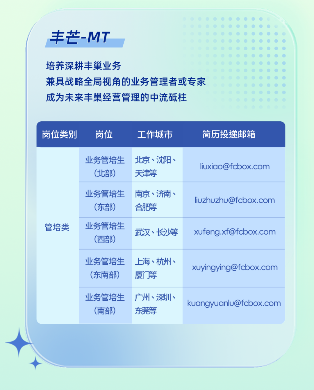 
<table>
<tr><td rowspan="7"></td>
<td colspan="3">丰芒-MT培养深耕丰巢业务兼具战略全局视角的业务管理者或专家成为未来丰巢经营管理的中流砥柱</td>
</tr>
<tr><td colspan="3">岗位类别 岗位 工作城市 简历投递邮箱</td>
</tr>
<tr><td>业务管培生(北部)</td>
<td>北京、沈阳、天津等</td>
<td>liuxiao@fcbox.com</td>
</tr>
<tr><td>业务管培生(东部)</td>
<td>南京、济南、合肥等</td>
<td>liuzhuzhu@fcbox.com</td>
</tr>
<tr><td>管培类 业务管培生(西部)</td>
<td>武汉、长沙等</td>
<td>xufeng.xf@fcbox.com</td>
</tr>
<tr><td>业务管培生(东南部)</td>
<td colspan="2">. 上海、杭州、xuyingying@fcbox.com厦门等</td>
</tr>
<tr><td>业务管培生(南部)</td>
<td>广州、深圳、东莞等</td>
<td>kuangyuanlu@fcbox.com</td>
</tr>
</table>
