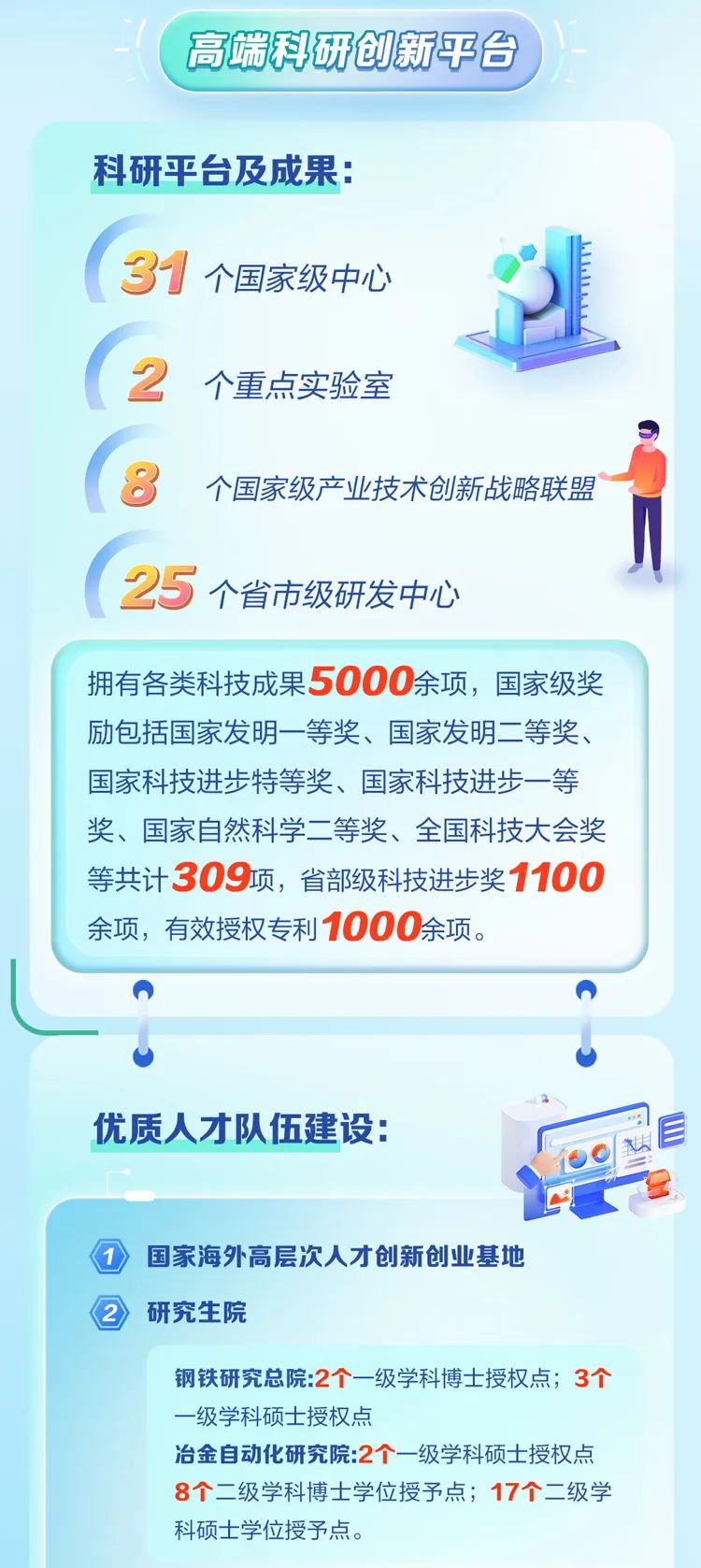 <p>高端科研创新平台</p>
<p>科研平台及成果:</p>
<p>31<br/>个国家级中心</p>
<p>2</p>
<p>个重点实验室</p>
<p>8</p>
<p>个国家级产业技术创新战略联盟</p>
<p>25<br/>个省市级研发中心</p>
<p>拥有各类科技成果5000余项，国家级奖<br/>励包括国家发明一等奖、国家发明二等奖、<br/>国家科技进步特等奖、国家科技进步一等<br/>奖、国家自然科学二等奖、全国科技大会奖<br/>等共计309项，省部级科技进步奖1100<br/>余项，有效授权专利1000余项。</p>
<p>优质人才队伍建设:</p>
<p>国家海外高层次人才创新创业基地<br/>研究生院</p>
<p>钢铁研究总院:2个一级学科博士授权点;3个<br/>一级学科硕士授权点</p>
<p>冶金自动化研究院:2个一级学科硕士授权点<br/>8个二级学科博士学位授予点;17个二级学<br/>科硕士学位授予点。</p>
