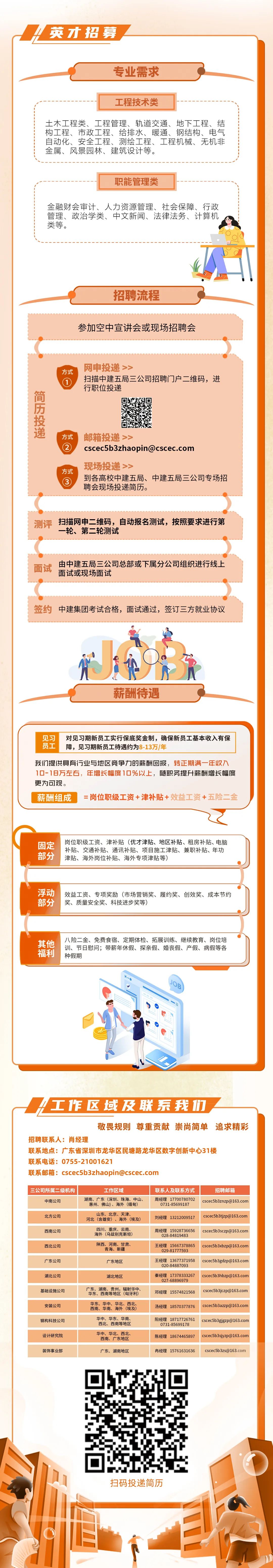 <p>英才招募</p>
<p>专业需求</p>
<p>工程技术类</p>
<p>土木工程类、工程管理、轨道交通、地下工程、结<br/>构工程、市政工程、给排水、暖通、钢结构、电气<br/>自动化、安全工程、测绘工程、工程机械、无机非<br/>金属、风景园林、建筑设计等。</p>
<p>职能管理类</p>
<p>金融财会审计、人力资源管理、社会保障、行政<br/>管理、政治学类、中文新闻、法律法务、计算机<br/>类等。</p>
<p>招聘流程</p>
<p>参加空中宣讲会或现场招聘会</p>
<p>简历投递</p>
<p>方式</p>
<p>1</p>
<p>网申投递>></p>
<p>扫描中建五局三公司招聘门户二维码，进<br/>行职位投递</p>
<p>方式</p>
<p>②</p>
<p>邮箱投递></p>
<p>cscec5b3zhaopin@cscec.com</p>
<p>方式</p>
<p>3</p>
<p>现场投递>></p>
<p>到各高校中建五局、中建五局三公司专场招<br/>聘会现场投递简历。</p>
<p>测评</p>
<p>扫描网申二维码，自动报名测试，按照要求进行第<br/>一轮、第二轮测试</p>
<p>面试</p>
<p>由中建五局三公司总部或下属分公司组织进行线上<br/>面试或现场面试</p>
<p>签约<br/>中建集团考试合格，面试通过，签订三方就业协议</p>
<p> </p>
<p>薪酬待遇</p>
<p>见习对见习期新员工实行保底奖金制，确保新员工基本收入有保<br/>员工<br/>障，见习期新员工待遇约为8-13万/年</p>
<p>我们提供具有行业与地区竞争力的薪酬回报，转正期满一年收入<br/>10-18万左右，年增长幅度10%以上，随职务提升薪酬增长幅度<br/>更为可观。</p>
<p>薪酬组成</p>
<p>=岗位职级工资+津补贴+效益工资+五险二金</p>
<p>固定</p>
<p>部分</p>
<p>岗位职级工资、津补贴(优才津贴、地区补贴、租房补贴、电脑<br/>补贴、交通补贴、通讯补贴、项目施工津贴、兼职补贴、年功<br/>津贴、海外岗位补贴、海外专项津贴等)</p>
<p>浮动</p>
<p>部分</p>
<p>效益工资、专项奖励(市场营销奖、履约奖、创效奖、成本节约<br/>奖、质量安全奖、科技进步奖等)</p>
<p>其他</p>
<p>福利</p>
<p>八险二金、免费食宿、定期体检、拓展训练、继续教育、岗位培<br/>训、节日慰问;带薪年休假、探亲假、婚丧假、产假、病假等各<br/>种假期</p>
<p>OB</p>
<p>工1作区域及联系我们</p>
<p>敬畏规则尊重贡献崇尚简单追求精彩</p>
<p>招聘联系人:肖经理</p>
<p>联系地点:广东省深圳市龙华区民塘路龙华区数字创新中心31楼</p>
<p>联系电话:0755-21001621</p>
<p>联系邮箱:cscec5b3zhaopin@cscec.com</p>
<p>三公司所属二级机构</p>
<p>中南公司</p>
<p>北方公司<br/>西南公司<br/>西北公司</p>
<p>工作区域</p>
<p>湖南、广东(深圳、珠海、中山、</p>
<p>惠州、佛山)、海外(缅甸)</p>
<p>山东、北京、天津</p>
<p>河北(含雄安)、海外(埃及<br/>四川、重庆、云南</p>
<p>海外(乌兹别克斯坦)</p>
<p>陕西、河南、甘肃、</p>
<p>青海、新疆</p>
<p>广东公司</p>
<p>广东地区</p>
<p>湖北公司</p>
<p>湖北地区</p>
<p>基础设施公司<br/>安装公司<br/>钢构科技公司<br/>设计研究院</p>
<p>广东、湖南、贵州，辐射华中<br/>华东、西南等地区(匈牙利)</p>
<p>华东、华中、华北、西北<br/>西南、华南、海外(埃及)</p>
<p>华中、华东、华南<br/>西北、西南等地区<br/>华中、华北、西北<br/>西南、广东地区</p>
<p>联系人及联系方式<br/>周经理17700780702</p>
<p>0731-85699187</p>
<p>招聘邮箱</p>
<p>cscec5b3znzp@163.com</p>
<p>刘经理13212009517</p>
<p>cscec5b3tjzp@163.com</p>
<p>周经理15928736656</p>
<p>028-84819483</p>
<p>王经理15667378865<br/>029-81777593</p>
<p>王经理<br/>13677371958</p>
<p>020-84887093</p>
<p>秦经理17378333267</p>
<p>027-68896979</p>
<p>邓经理15574821568</p>
<p>cscec5b3sczp@163.com<br/>cscec5b3xbzp@163.com<br/>cscec5b3gdzp@163.com<br/>cscec5b3hbzp@163.com<br/>cscec5b3jczp@163.com</p>
<p>汤经理18570377876</p>
<p>阳经理18717726761</p>
<p>0731-85699178</p>
<p>陈经理18674465897</p>
<p>cscec5b3azzp@163.com<br/>cscec5b3gigzp@163.com<br/>cscec5b3sjyzp@163.com</p>
<p>装饰事业部</p>
<p>广东、湖南地区</p>
<p>冉经理15761631636</p>
<p>cscec5b3zs@163.com</p>
<p>扫码投递简历</p>
