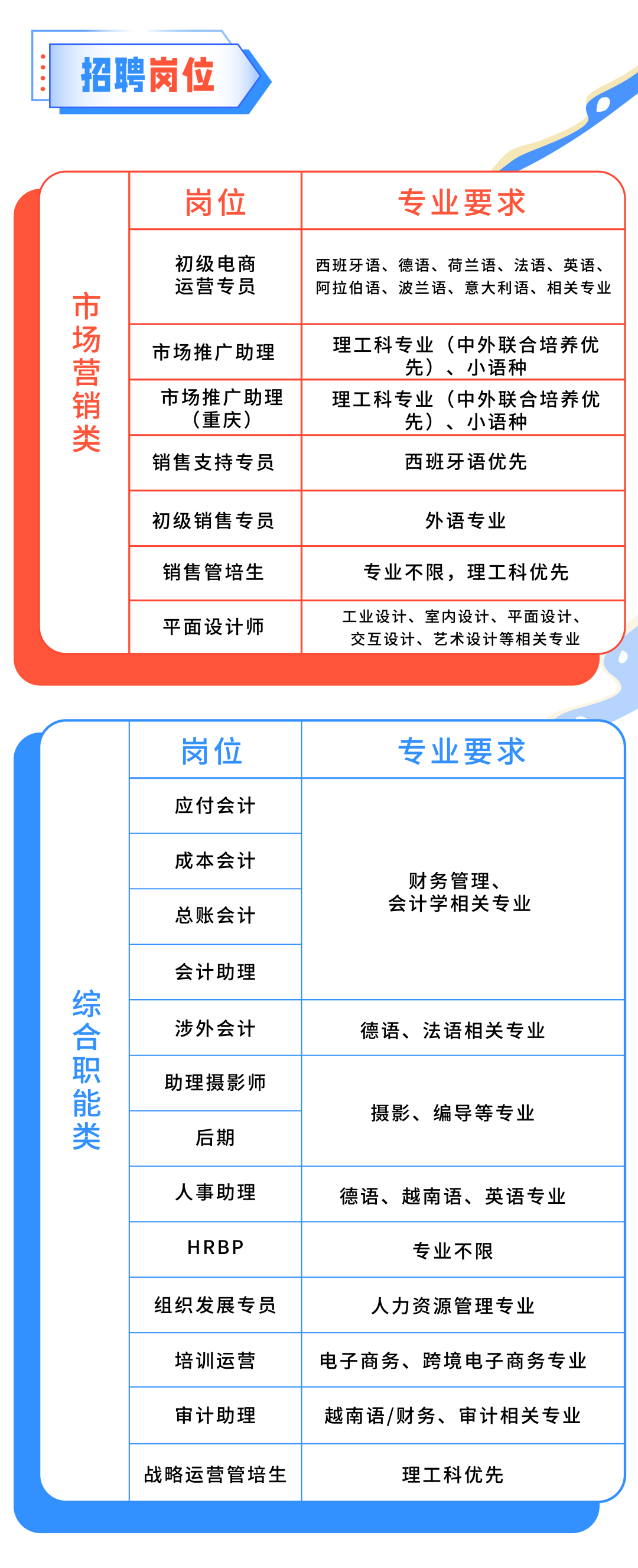 <p>招聘岗位</p>
<p>岗位</p>
<p>专业要求</p>
<p>市场营销类</p>
<p>初级电商<br/>运营专员</p>
<p>西班牙语、德语、荷兰语、法语、英语、<br/>阿拉伯语、波兰语、意大利语、相关专业</p>
<p>市场推广助理</p>
<p>市场推广助理<br/>(重庆)</p>
<p>销售支持专员</p>
<p>理工科专业(中外联合培养优</p>
<p>先)、小语种</p>
<p>理工科专业(中外联合培养优</p>
<p>先)、小语种</p>
<p>西班牙语优先</p>
<p>初级销售专员<br/>销售管培生<br/>平面设计师</p>
<p>外语专业</p>
<p>专业不限，理工科优先</p>
<p>工业设计、室内设计、平面设计、<br/>交互设计、艺术设计等相关专业</p>
<p>岗位<br/>应付会计</p>
<p>专业要求</p>
<p>成本会计<br/>总账会计</p>
<p>财务管理.</p>
<p>会计学相关专业</p>
<p>综合职能米类</p>
<p>会计助理<br/>涉外会计<br/>助理摄影师</p>
<p>后期</p>
<p>德语、法语相关专业</p>
<p>摄影、编导等专业</p>
<p>人事助理<br/>HRBP</p>
<p>德语、越南语、英语专业</p>
<p>专业不限</p>
<p>组织发展专员</p>
<p>人力资源管理专业</p>
<p>培训运营<br/>审计助理</p>
<p>电子商务、跨境电子商务专业<br/>越南语/财务、审计相关专业</p>
<p>战略运营管培生</p>
<p>理工科优先</p>
