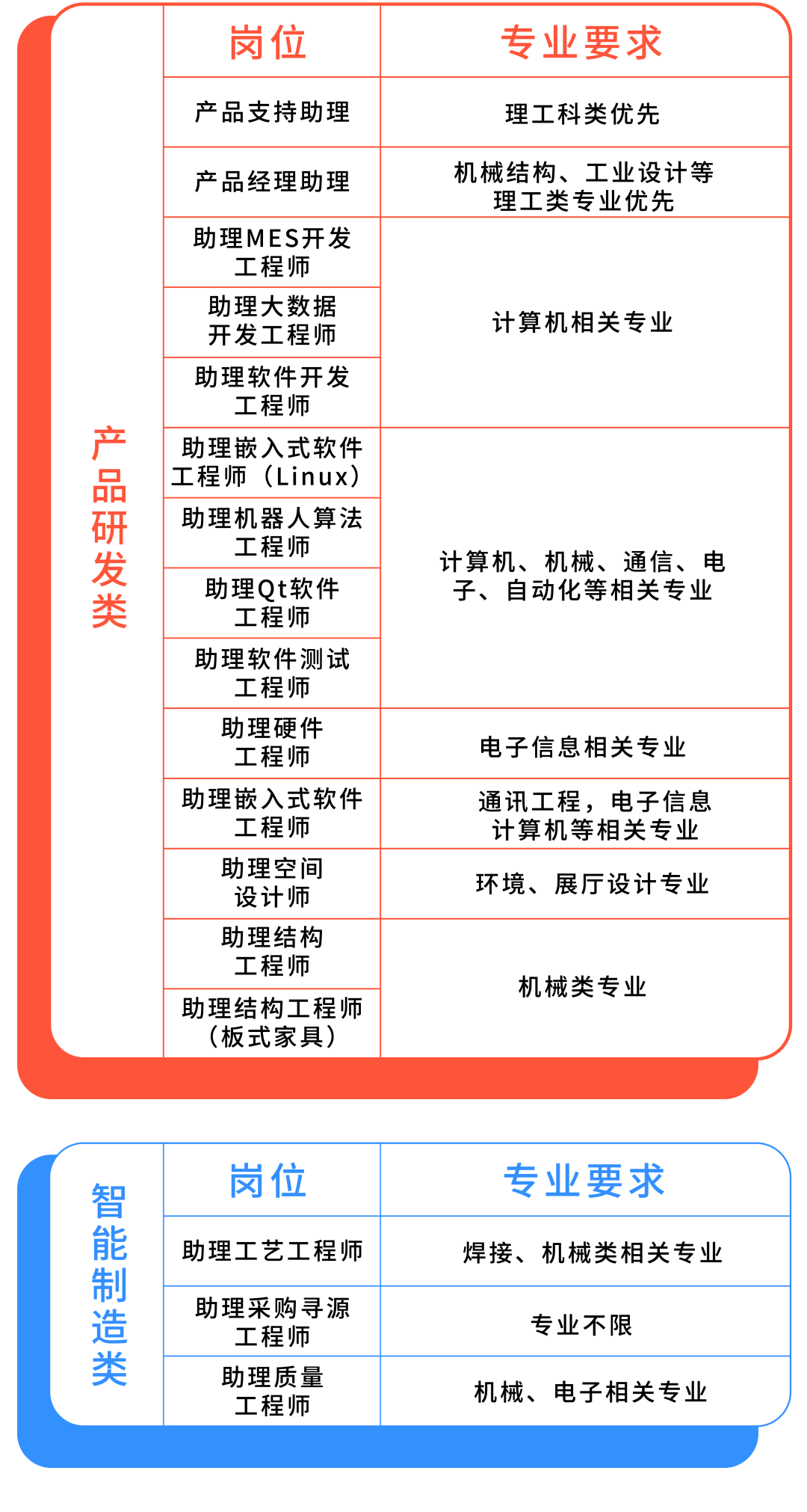 
<table>
<tr><td></td>
<td>岗位</td>
<td>专业要求</td>
</tr>
<tr><td></td>
<td>产品支持助理</td>
<td>理工科类优先</td>
</tr>
<tr><td></td>
<td>产品经理助理</td>
<td>机械结构、工业设计等理工类专业优先</td>
</tr>
<tr><td></td>
<td>助理MES开发工程师</td>
<td rowspan="3">计算机相关专业</td>
</tr>
<tr><td></td>
<td>助理大数据开发工程师</td>
</tr>
<tr><td></td>
<td>助理软件开发工程师</td>
</tr>
<tr><td>产品</td>
<td>助理嵌入式软件工程师(Linux)</td>
<td rowspan="4">计算机、机械、通信、电子、自动化等相关专业</td>
</tr>
<tr><td>研发</td>
<td>助理机器人算法工程师</td>
</tr>
<tr><td>类</td>
<td>助理Qt软件工程师</td>
</tr>
<tr><td></td>
<td>助理软件测试工程师</td>
</tr>
<tr><td></td>
<td>助理硬件工程师</td>
<td>电子信息相关专业</td>
</tr>
<tr><td></td>
<td>助理嵌入式软件工程师</td>
<td>通讯工程,电子信息计算机等相关专业</td>
</tr>
<tr><td></td>
<td>助理空间设计师</td>
<td>环境、展厅设计专业</td>
</tr>
<tr><td></td>
<td>助理结构工程师</td>
<td>机械类专业</td>
</tr>
<tr><td colspan="3">助理结构工程师(板式家具)</td>
</tr>
<tr><td rowspan="4">智能制造类</td>
<td>岗位</td>
<td>专业要求</td>
</tr>
<tr><td>助理工艺工程师</td>
<td>焊接、机械类相关专业</td>
</tr>
<tr><td>助理采购寻源工程师</td>
<td>专业不限</td>
</tr>
<tr><td>助理质量工程师</td>
<td>机械、电子相关专业</td>
</tr>
</table>
