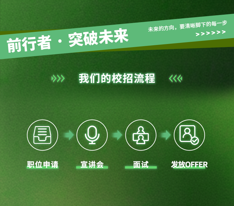 <p>前行者.突破未来</p>
<p>未来的方向，要清晰脚下的每一步</p>
<p>>>>></p>
<p>我们的校招流程</p>
<p>职位申请</p>
<p>宣讲会</p>
<p>面试</p>
<p>8<br/> <br/>发放OFFER</p>
