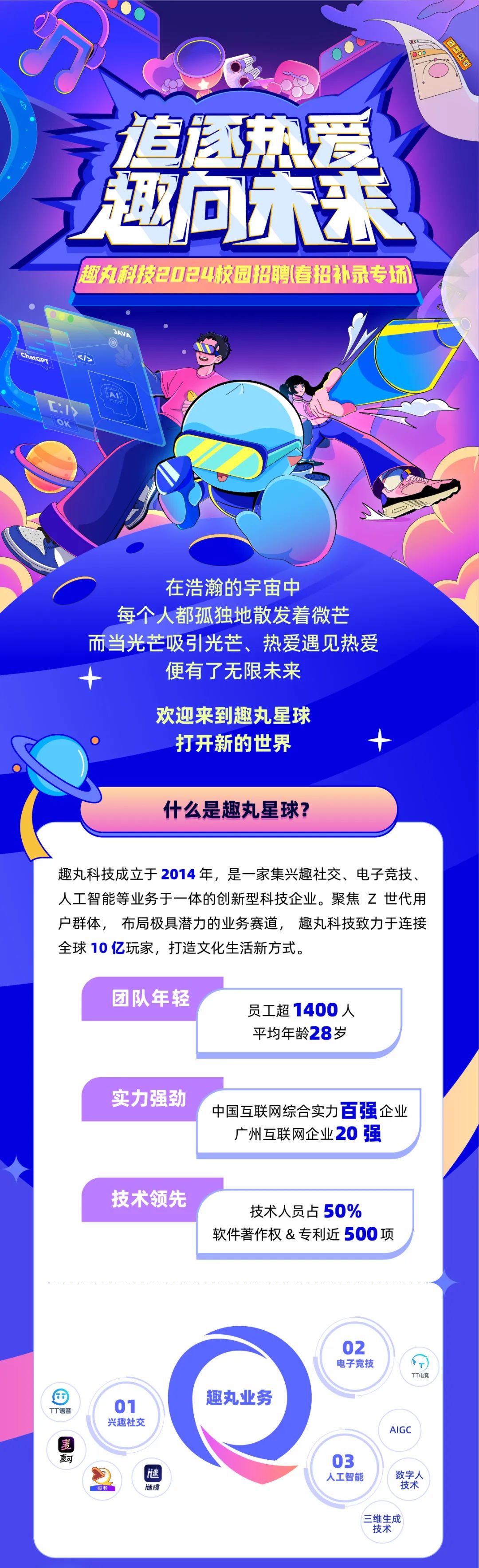 <p>06</p>
<p>追逐热爱<br/>趣向未来<br/>趣丸科技2024校园招聘(春招补录专场)</p>
<p>CBNGY</p>
<p>3ANP</p>
<p>m</p>
<p>LIY</p>
<p>OK</p>
<p>在浩瀚的宇宙中</p>
<p>每个人都孤独地散发着微芒<br/>而当光芒吸引光芒、热爱遇见热爱</p>
<p>便有了无限未来</p>
<p>欢迎来到趣丸星球</p>
<p>打开新的世界</p>
<p>什么是趣丸星球?</p>
<p>趣丸科技成立于2014年，是一家集兴趣社交、电子竞技、<br/>人工智能等业务于一体的创新型科技企业。聚焦Z世代用<br/>户群体，布局极具潜力的业务赛道，趣丸科技致力于连接<br/>全球10亿玩家，打造文化生活新方式。</p>
<p>团队年轻</p>
<p>员工超1400人<br/>平均年龄28岁</p>
<p>实力强劲</p>
<p>中国互联网综合实力百强企业</p>
<p>广州互联网企业20强</p>
<p>技术领先</p>
<p>技术人员占50%</p>
<p>软件著作权&专利近500项</p>
<p>TT语音</p>
<p>麦</p>
<p>可</p>
<p>01</p>
<p>兴趣社交</p>
<p>喵鸭</p>
<p>谜</p>
<p>谜镜</p>
<p>趣丸业务</p>
<p>02</p>
<p>电子竞技</p>
<p>T电竞</p>
<p>AIGC</p>
<p>03<br/>人工智能</p>
<p>数字人</p>
<p>技术</p>
<p>三维生成</p>
<p>技术</p>
