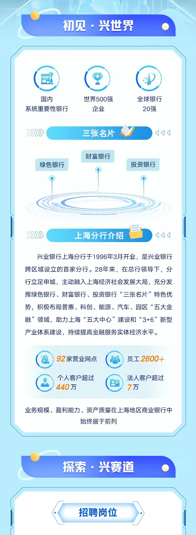 <p>初见.兴世界 </p>
<p>国内世界500强全球银行</p>
<p>系统重要性银行企业20强</p>
<p>》》》(三张名片<<<</p>
<p>财富银行</p>
<p>绿色银行投资银行</p>
<p> </p>
<p>>》》> I, 上海分行介绍</p>
<p>兴业银行上海分行于1996年3月开业,是兴业银行</p>
<p>跨区域设立的首家分行。28年来,在总行领导下,分</p>
<p>行立足申城,主动融入上海经济社会发展大局,充分发</p>
<p>挥绿色银行、财富银行、投资银行&ldquo;三张名片&rdquo;特色优</p>
<p>势,积极布局普惠、科创、能源、汽车、园区&ldquo;五大金</p>
<p>融&rdquo;领域,助力上海&ldquo;五大中心&rdquo;建设和&ldquo;3+6&rdquo;新型</p>
<p>产业体系建设,持续提高金融服务实体经济水平。</p>
<p>( )92家营业网点员工2600+</p>
<p>Q个人客户超过(巴)法人客户超过</p>
<p>440万7万</p>
<p>业务规模、盈利能力、资产质量在上海地区商业银行中</p>
<p>始终居于前列</p>
<p>探索.兴赛道</p>
<p>招聘岗位</p>
