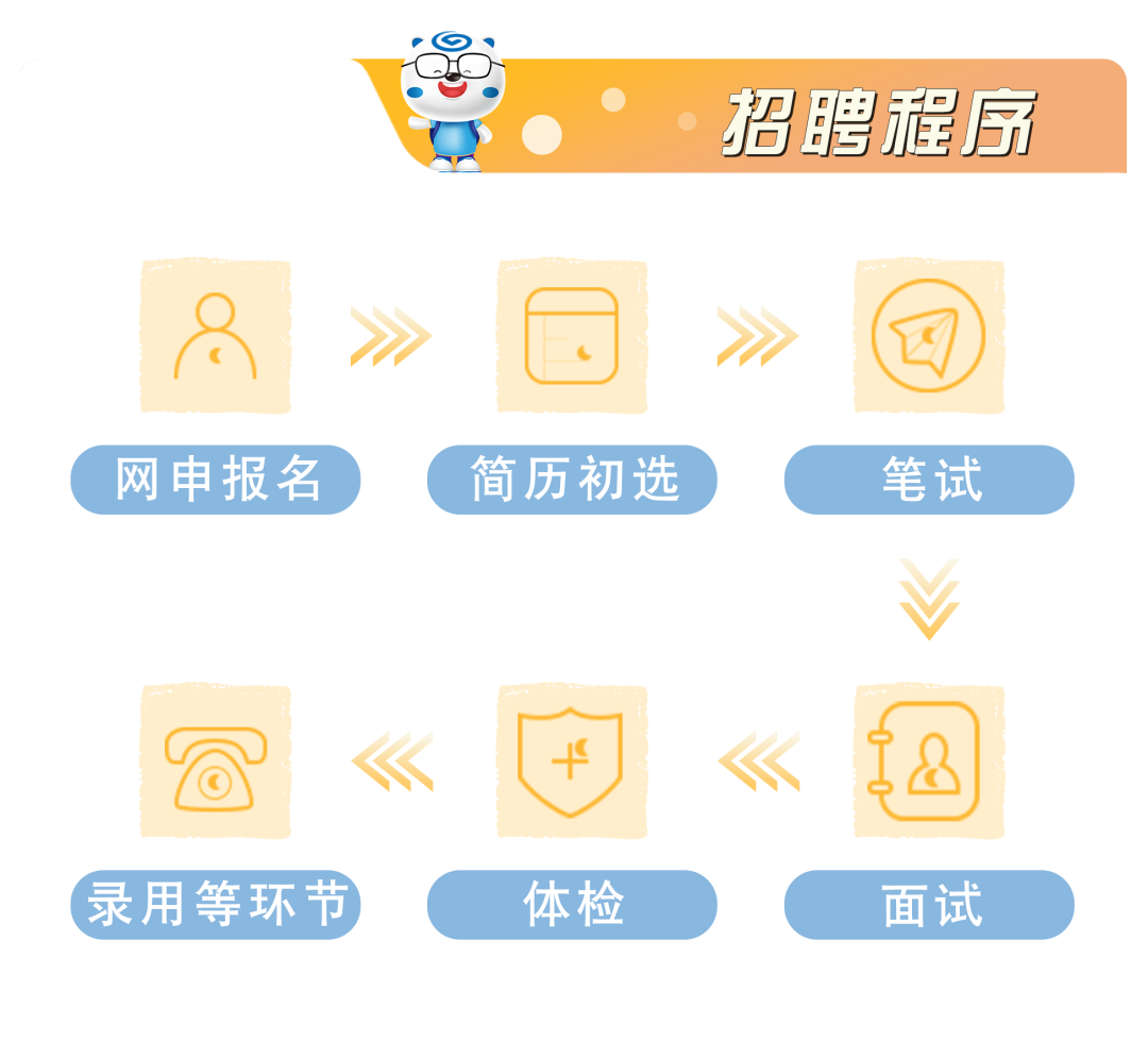 <p>招聘程序</p>
<p>网申报名</p>
<p>简历初选</p>
<p>笔试</p>
<p>录用等环节</p>
<p>体检</p>
<p>面试</p>
