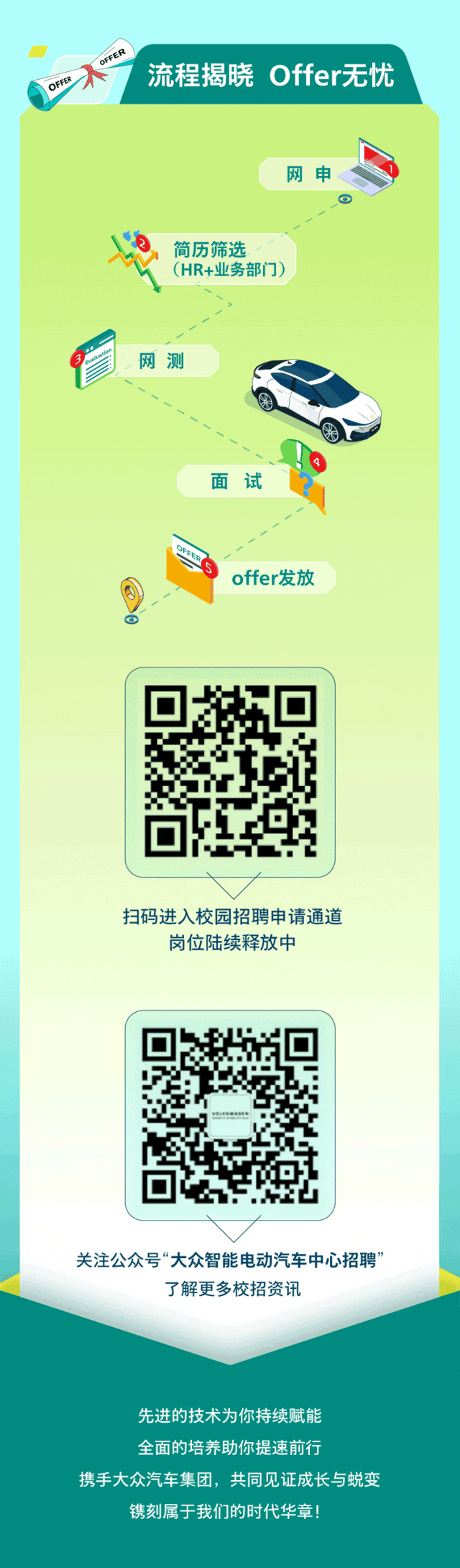 <p>OFVER )</p>
<p>流程揭晓Offer无忧</p>
<p>ofFE</p>
<p>网申</p>
<p>简历筛选</p>
<p>(HR+业务部门)</p>
<p>3o网测</p>
<p>面试</p>
<p>1OFFEFFER</p>
<p>Soffer发放</p>
<p>r</p>
<p>扫码进入校园招聘申请通道</p>
<p>岗位陆续释放中</p>
<p>I中</p>
<p>关注公众号“大众智能电动汽车中心招聘”</p>
<p>了解更多校招资讯</p>
<p>先进的技术为你持续赋能</p>
<p>全面的培养助你提速前行</p>
<p>携手大众汽车集团,共同见证成长与蜕变</p>
<p>镌刻属于我们的时代华章!</p>
