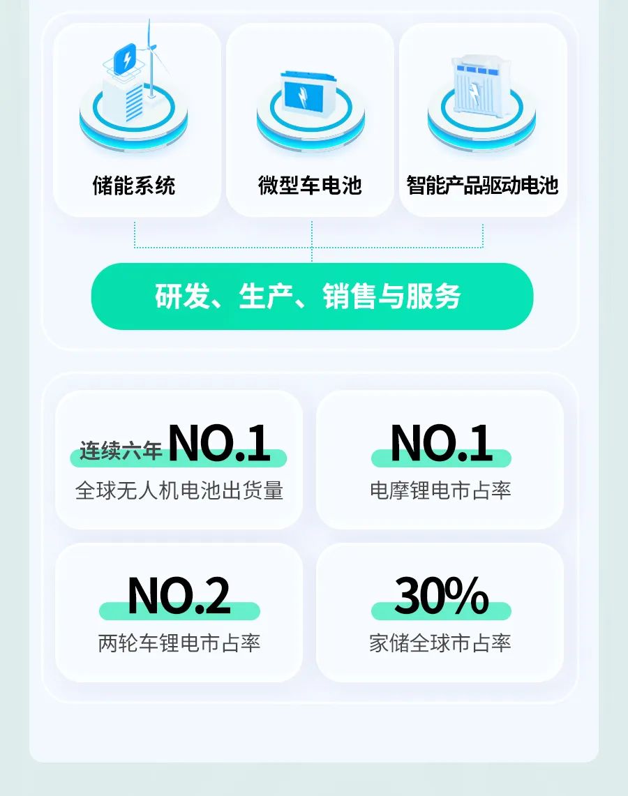 储能系统\\n微型车电池\\n智能产品驱动电池\\n研发、生产、销售与服务\\n连续六年NO.1\\nNO.1\\n全球无人机电池出货量\\n电摩锂电市占率\\nNO.2\\n30%\\n两轮车锂电市占率\\n家储全球市占率\\n