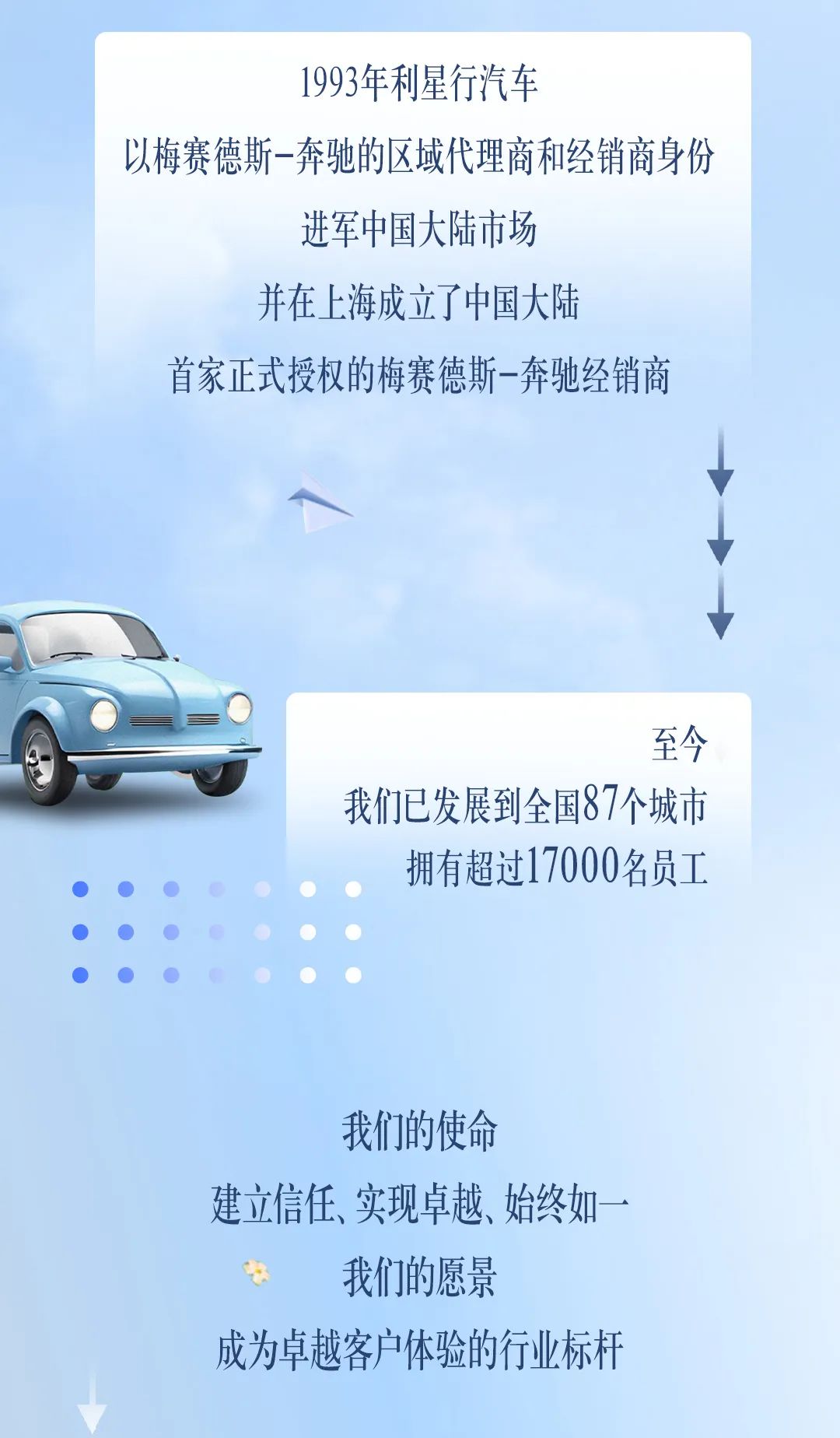 <p>1993年利星行汽车</p>
<p>以梅赛德斯-奔驰的区域代理商和经销商身份</p>
<p>进军中国大陆市场</p>
<p>并在上海成立了中国大陆</p>
<p>首家正式授权的梅赛德斯-奔驰经销商</p>
<p>一。至今</p>
<p>我们已发展到全国87个城市</p>
<p>拥有超过17000名员工</p>
<p> </p>
<p> </p>
<p>我们的使命</p>
<p>建立信任、实现卓越、始终如A</p>
<p>女我们的愿景</p>
<p>成为卓越客户体验的行业标杆</p>
