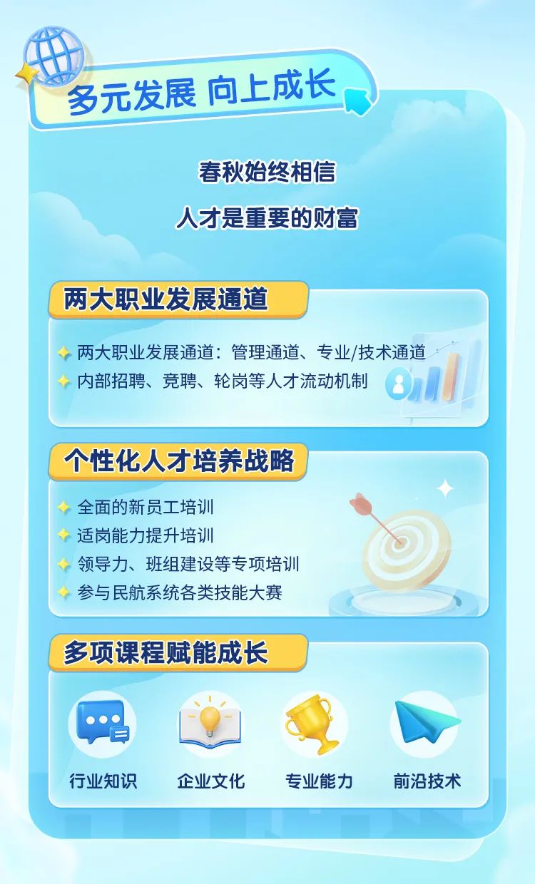 <p>多元发展向上成长</p>
<p>春秋始终相信<br/>人才是重要的财富</p>
<p>两大职业发展通道</p>
<p>两大职业发展通道:管理通道、专业/技术通道<br/>内部招聘、竞聘、轮岗等人才流动机制</p>
<p>个性化人才培养战略<br/>全面的新员工培训</p>
<p>适岗能力提升培训</p>
<p>领导力、班组建设等专项培训<br/>参与民航系统各类技能大赛</p>
<p>多项课程赋能成长</p>
<p>行业知识</p>
<p>企业文化</p>
<p>专业能力</p>
<p>前沿技术</p>
