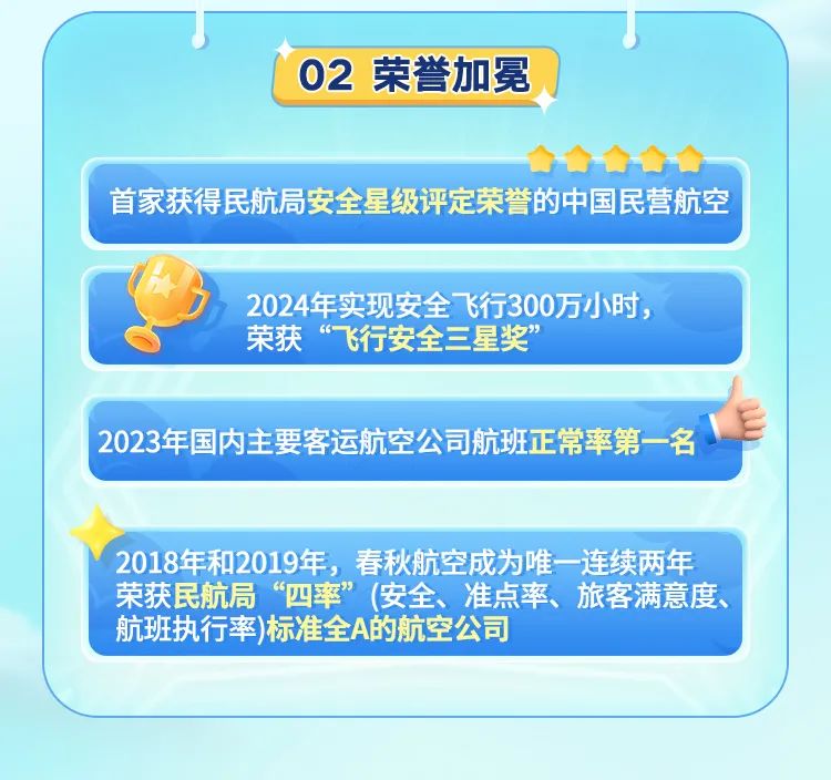 
<table>
<tr><td>8 302荣誉加冕合合合金</td>
</tr>
<tr><td>首家获得民航局安全星级评定荣誉的中国民营航空</td>
</tr>
<tr><td>, 2024年实现安全飞行300万小时,荣获“飞行安全三星奖”</td>
</tr>
<tr><td>2023年国内主要客运航空公司航班正常率第名 .</td>
</tr>
<tr><td>2018年和2019年, 春秋航空成为唯一连续两年荣获民航局“四率”(安全、准点率、旅客满意度、航班执行率)标准全A的航空公司</td>
</tr>
<tr><td></td>
</tr>
</table>
