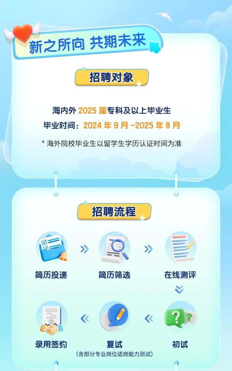 <p>新之所向 共期未来</p>
<p>招聘对象</p>
<p>海内外2025届专科及以上毕业生<br/>毕业时间:2024年9月-2025年8月<br/>*海外院校毕业生以留学生学历认证时间为准</p>
<p>招聘流程</p>
<p>√</p>
<p> </p>
<p>0</p>
<p>简历投递</p>
<p>简历筛选</p>
<p>在线测评</p>
<p>《</p>
<p>《</p>
<p>??</p>
<p>录用签约</p>
<p>复试</p>
<p>(含部分专业岗位适岗能力测试)</p>
<p>初试</p>
