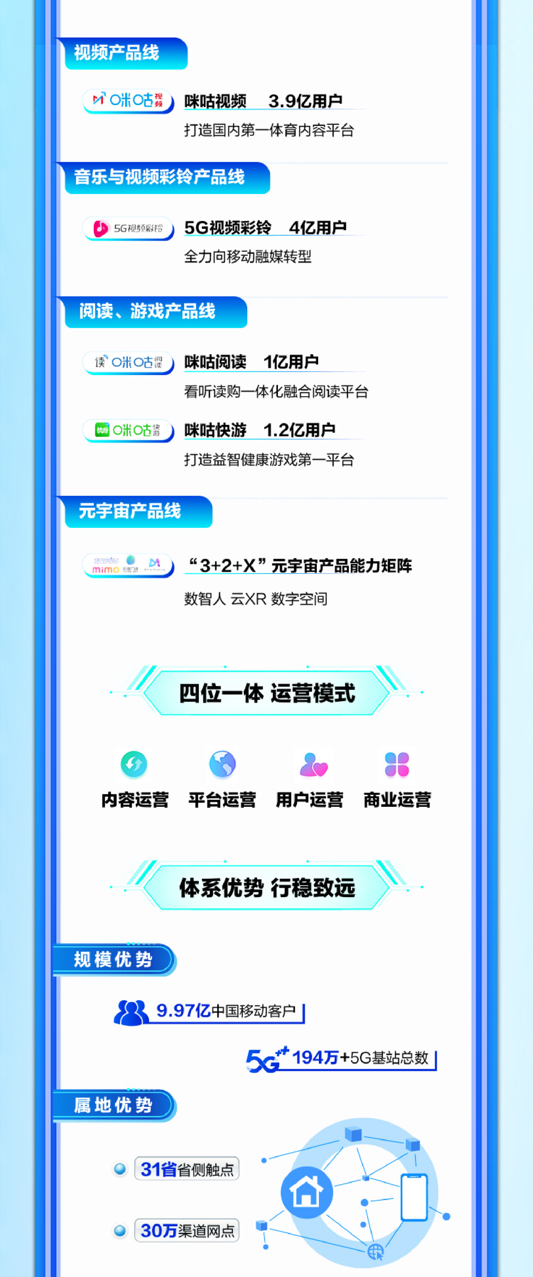 <p>视频产品线</p>
<p>0米古器</p>
<p>咪咕视频<br/>3.9亿用户<br/>打造国内第一体育内容平台</p>
<p>音乐与视频彩铃产品线</p>
<p>5G视频彩铃</p>
<p>5G视频彩铃4亿用户<br/>全力向移动融媒转型</p>
<p>阅读、游戏产品线</p>
<p>读0米0古鼹</p>
<p>咪咕阅读1亿用户</p>
<p>看听读购一体化融合阅读平台</p>
<p>o米古情</p>
<p>咪咕快游1.2亿用户<br/>打造益智健康游戏第-平台</p>
<p>元宇审产品线</p>
<p>nimc</p>
<p>“3+2+X”元宇宙产品能力矩阵<br/>数智人云XR数字空间</p>
<p>四位一体运营模式</p>
<p>内容运营平台运营用户运营商业运营</p>
<p>体系优势行稳致远</p>
<p>规模优势</p>
<p>9.97亿中国移动客户</p>
<p>194万+5G基站总数</p>
<p>属地优势</p>
<p>31省省侧触点</p>
<p>30万渠道网点</p>
